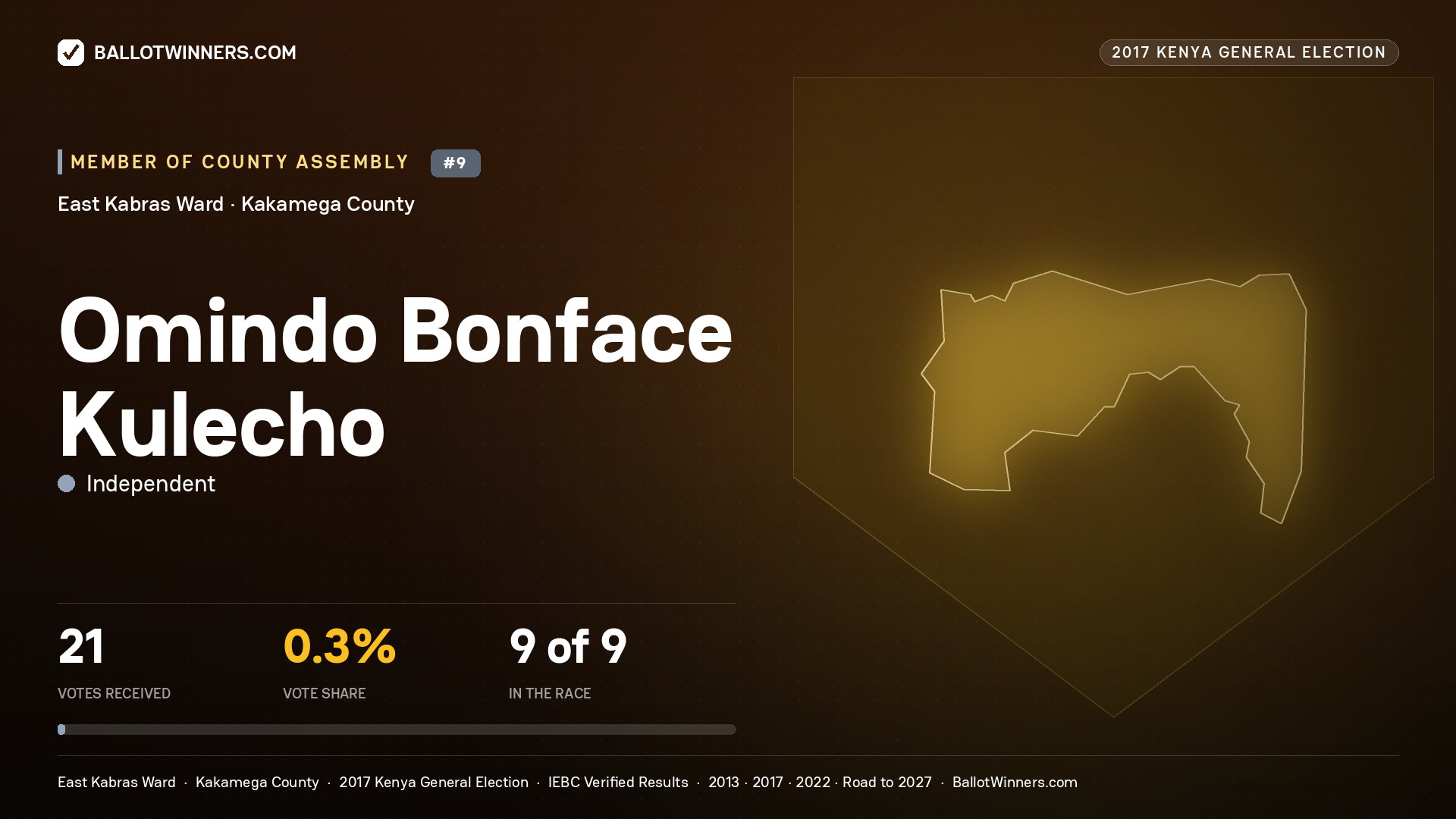OMINDO BONFACE KULECHO, INDEPENDENT, contested Member of County Assembly for EAST KABRAS, 21 votes, 2017 Kenya general election.