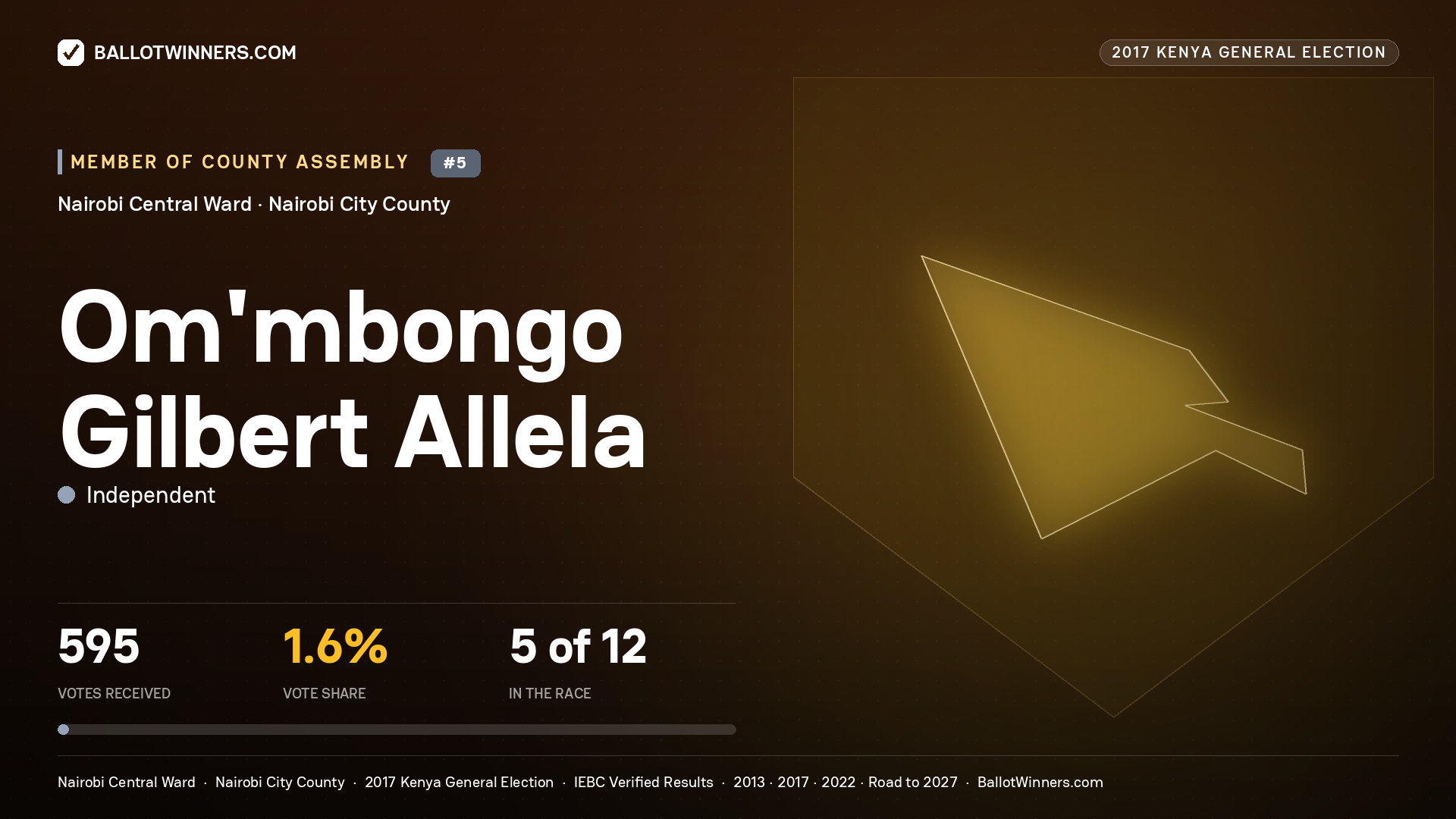 OM'MBONGO GILBERT ALLELA, INDEPENDENT, contested Member of County Assembly for NAIROBI CENTRAL, 595 votes, 2017 Kenya general election.