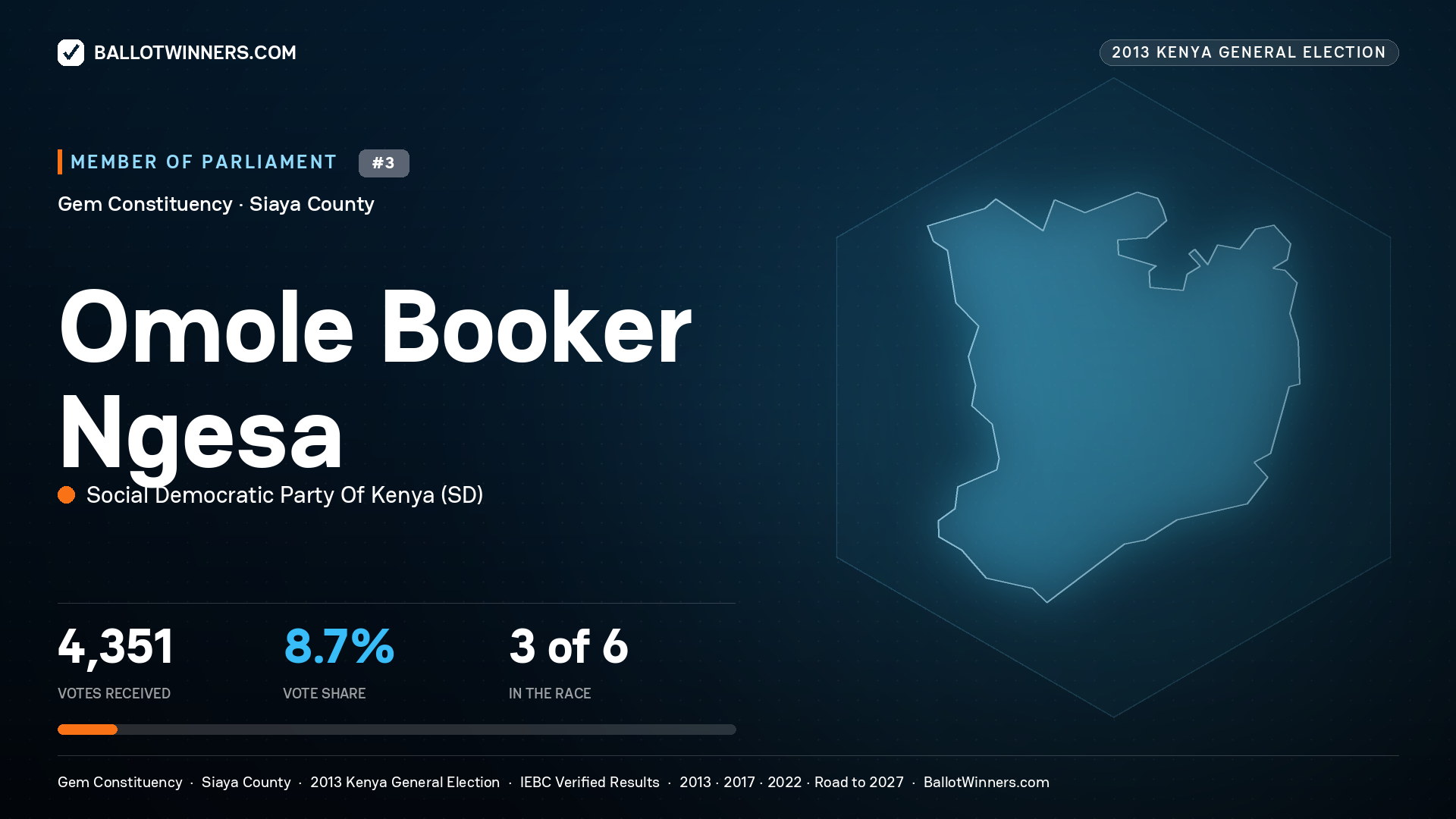 OMOLE BOOKER NGESA, contested Member of Parliament for GEM, 4,351 votes, 2013 Kenya general election.