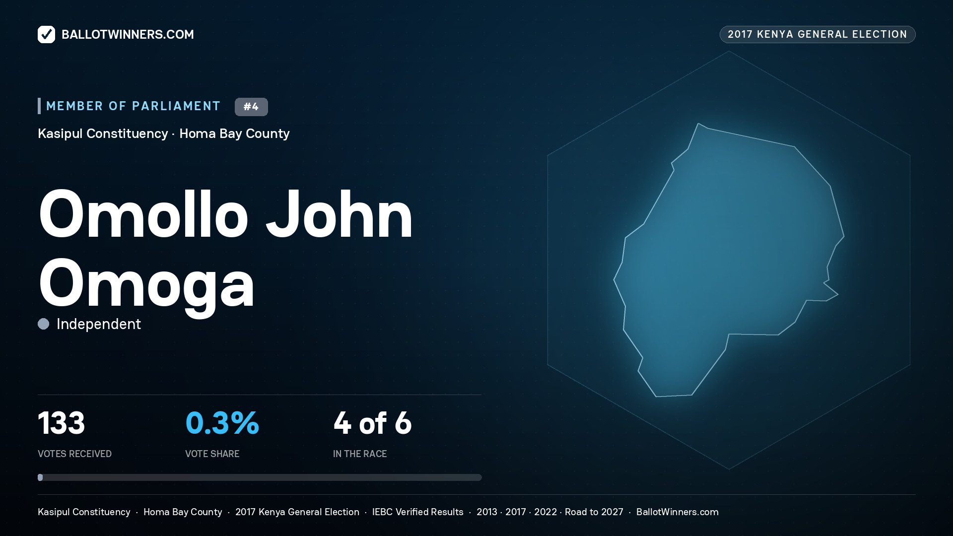 OMOLLO JOHN OMOGA, INDEPENDENT, contested Member of Parliament for KASIPUL, 133 votes, 2017 Kenya general election.