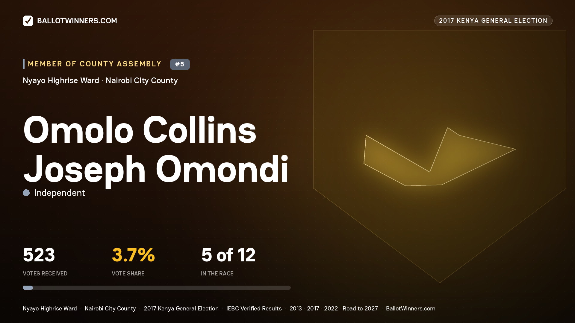 OMOLO COLLINS JOSEPH OMONDI, INDEPENDENT, contested Member of County Assembly for NYAYO HIGHRISE, 523 votes, 2017 Kenya general election.