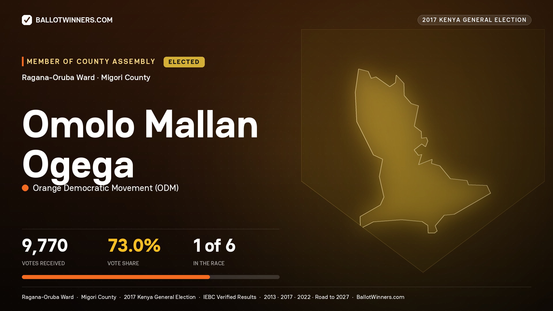 OMOLO MALLAN OGEGA, ORANGE DEMOCRATIC MOVEMENT, elected Member of County Assembly for RAGANA-ORUBA, 9,770 votes, 2017 Kenya general election.