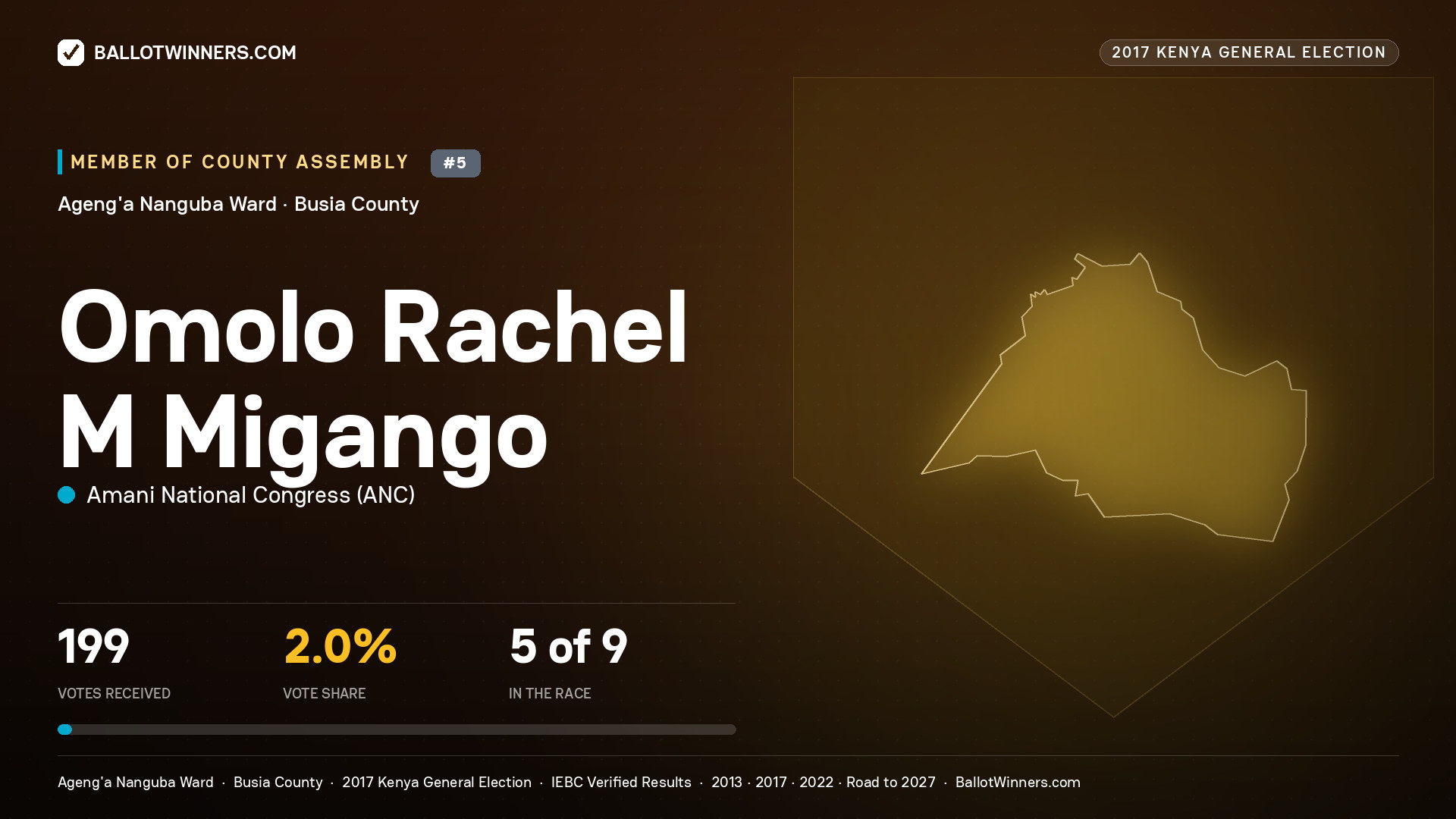 OMOLO RACHEL M MIGANGO, AMANI NATIONAL CONGRESS, contested Member of County Assembly for AGENG'A NANGUBA, 199 votes, 2017 Kenya general election.