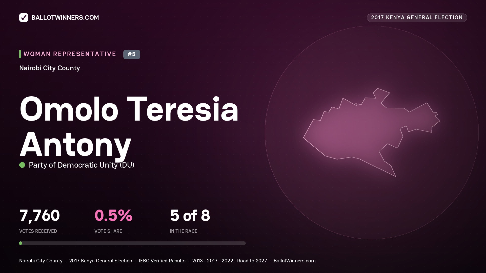 OMOLO TERESIA ANTONY, PARTY OF DEMOCRATIC UNITY, contested Women Representative for NAIROBI CITY, 7,760 votes, 2017 Kenya general election.
