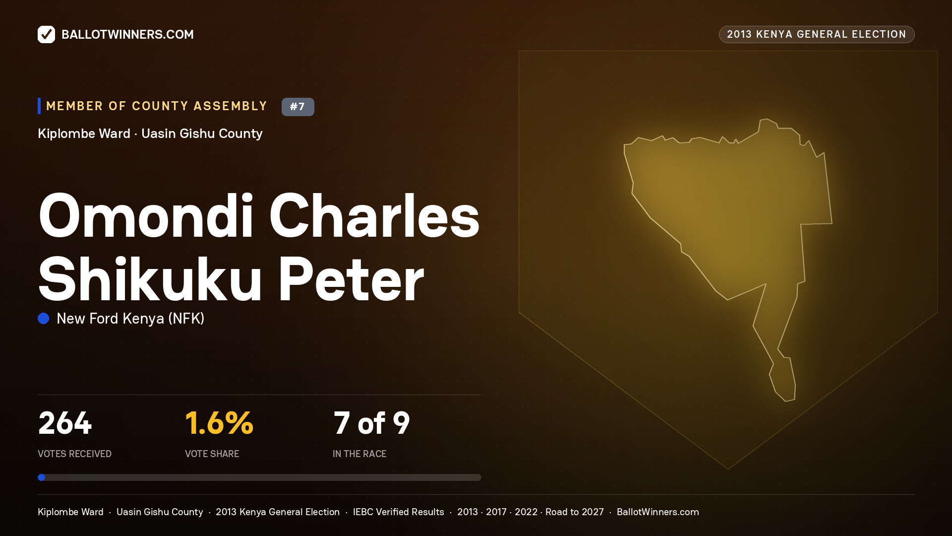 OMONDI CHARLES SHIKUKU
PETER, contested Member of County Assembly for KIPLOMBE, 264 votes, 2013 Kenya general election.