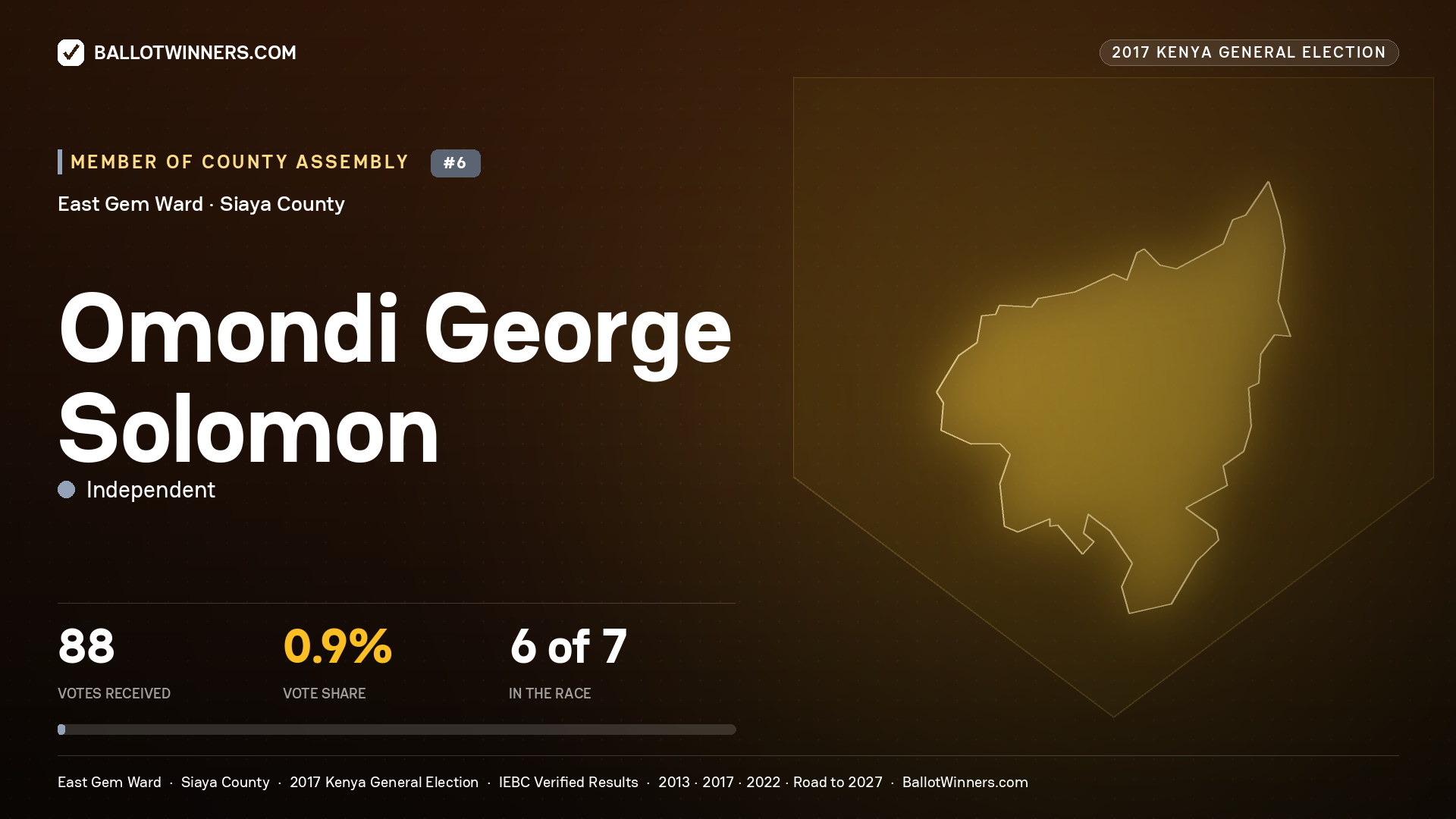 OMONDI GEORGE SOLOMON, INDEPENDENT, contested Member of County Assembly for EAST GEM, 88 votes, 2017 Kenya general election.