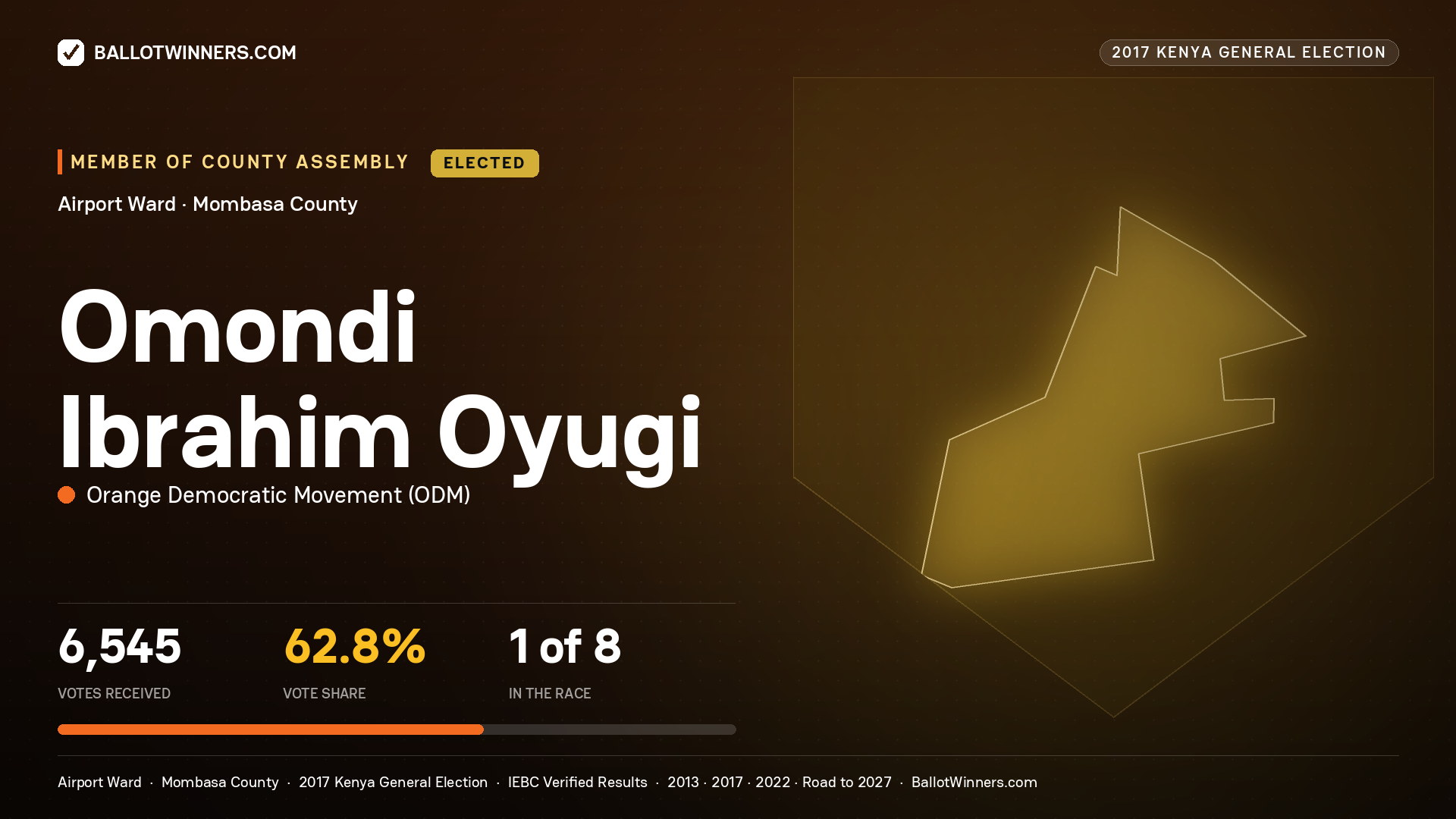 OMONDI IBRAHIM OYUGI, ORANGE DEMOCRATIC MOVEMENT, elected Member of County Assembly for AIRPORT, 6,545 votes, 2017 Kenya general election.