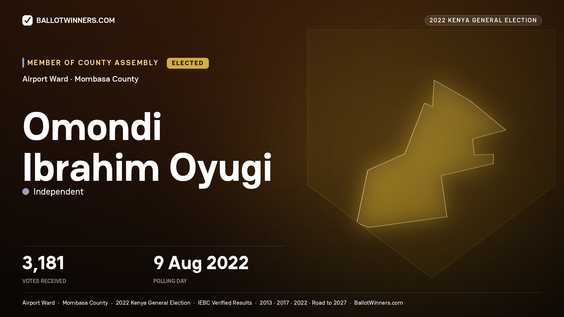 Omondi Ibrahim Oyugi, Independent, elected Member of County Assembly for Airport, 3,181 votes, 2022 Kenya general election.