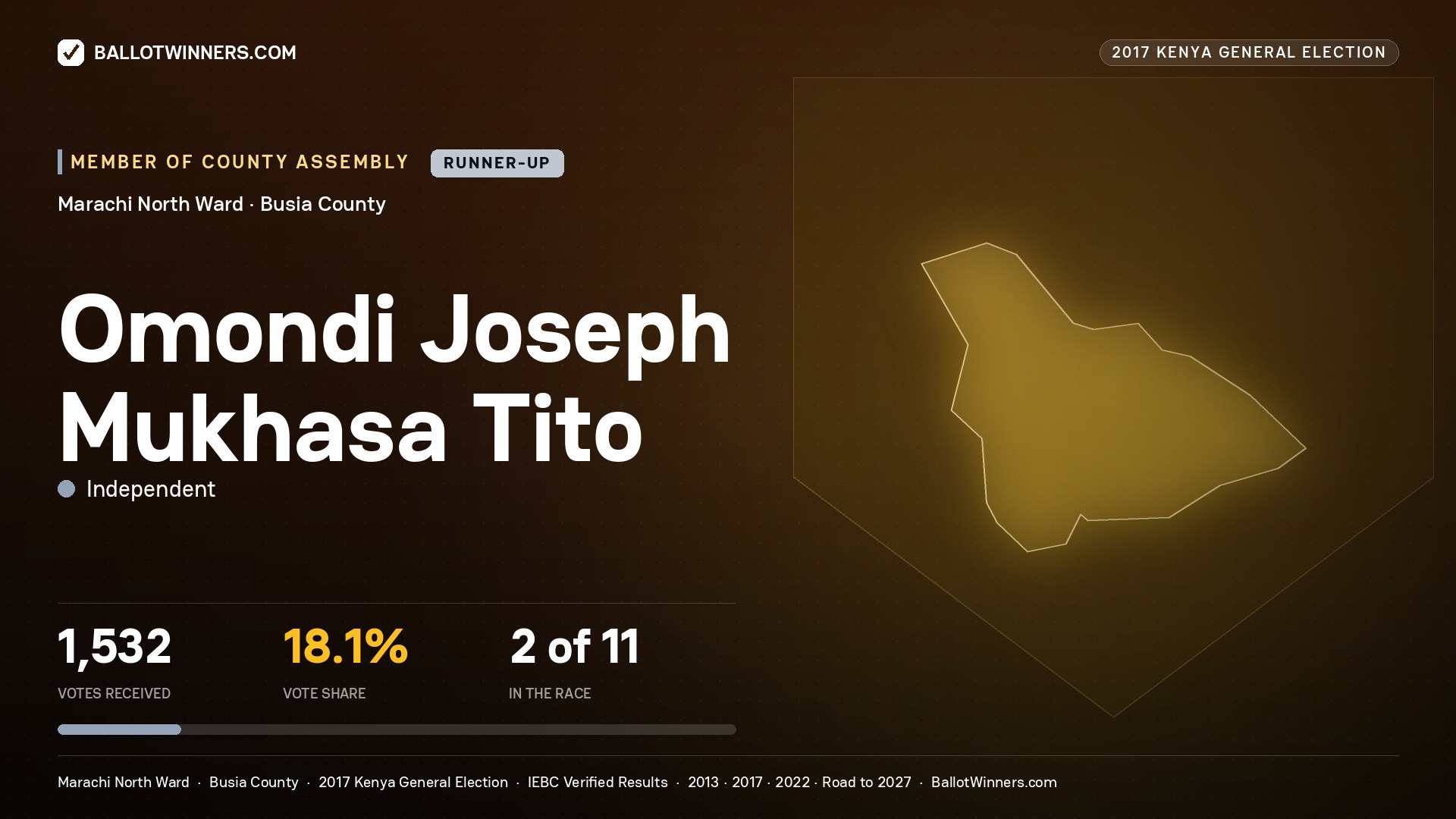 OMONDI JOSEPH MUKHASA TITO, INDEPENDENT, contested Member of County Assembly for MARACHI NORTH, 1,532 votes, 2017 Kenya general election.