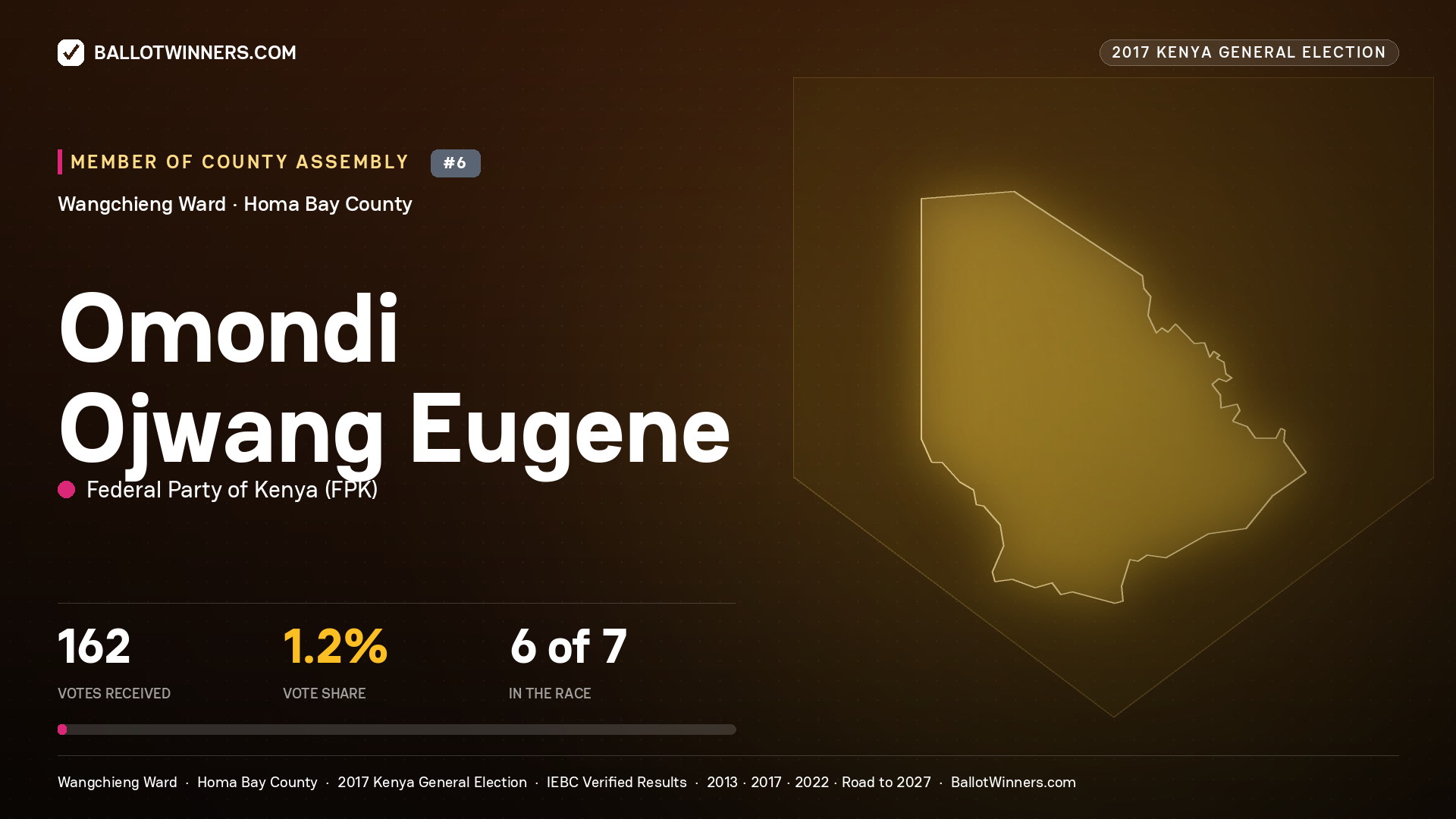 OMONDI OJWANG EUGENE, FEDERAL PARTY OF KENYA, contested Member of County Assembly for WANGCHIENG, 162 votes, 2017 Kenya general election.