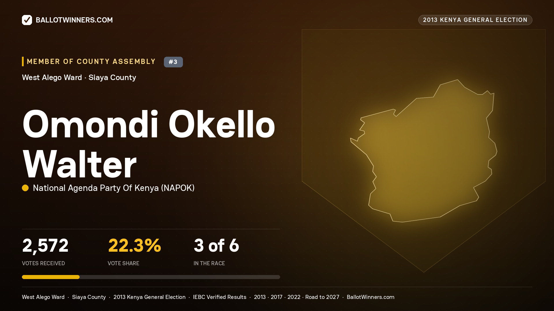 OMONDI OKELLO WALTER, contested Member of County Assembly for WEST ALEGO, 2,572 votes, 2013 Kenya general election.