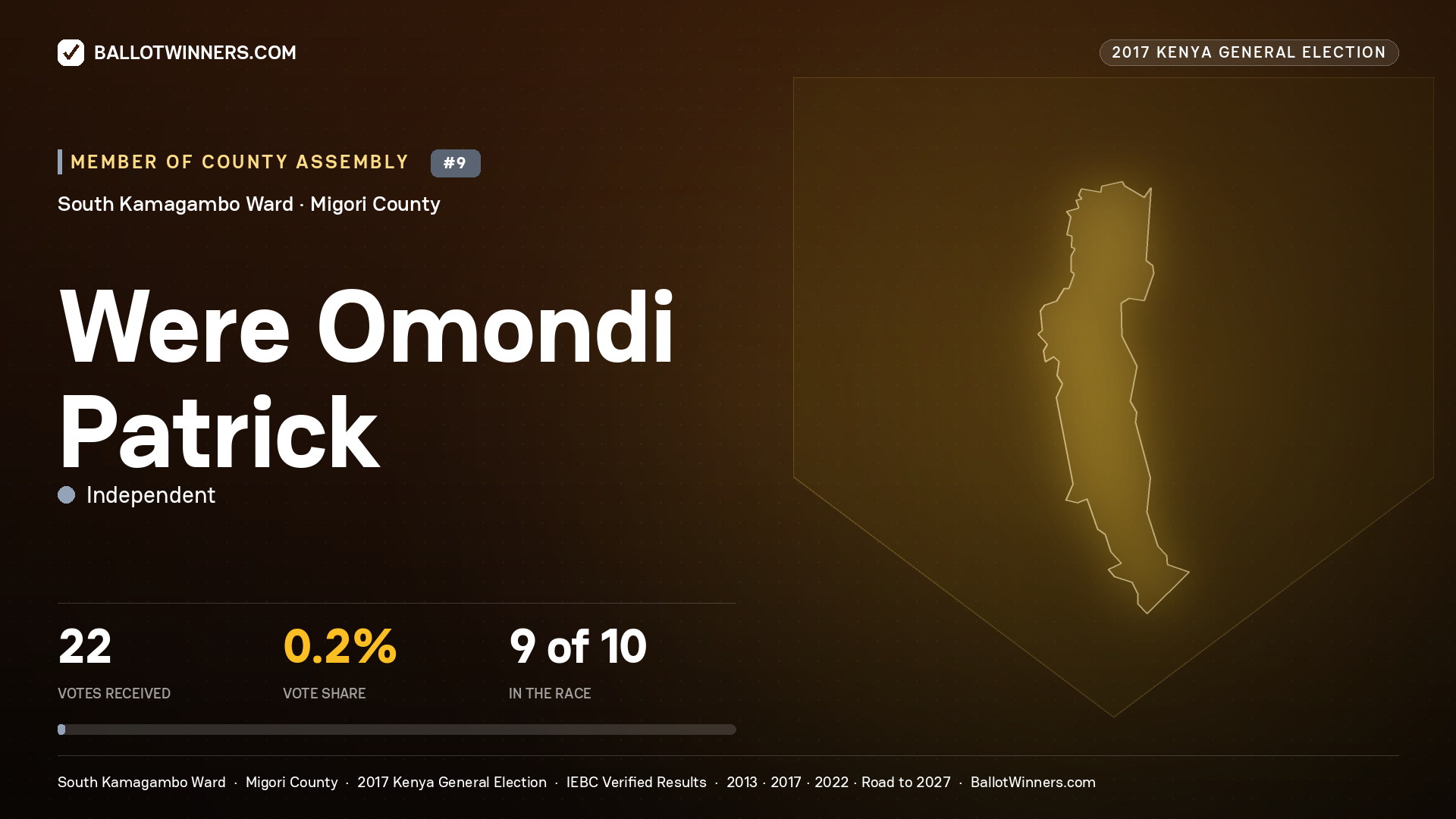 WERE OMONDI PATRICK, INDEPENDENT, contested Member of County Assembly for SOUTH KAMAGAMBO, 22 votes, 2017 Kenya general election.