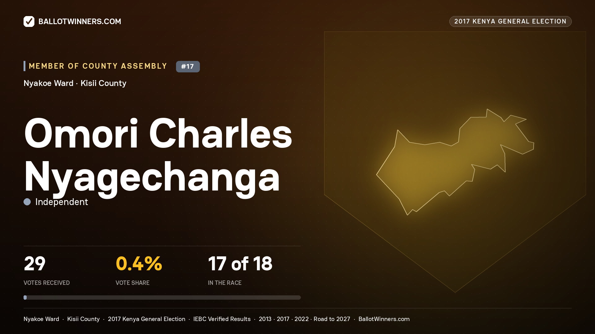 OMORI CHARLES NYAGECHANGA, INDEPENDENT, contested Member of County Assembly for NYAKOE, 29 votes, 2017 Kenya general election.