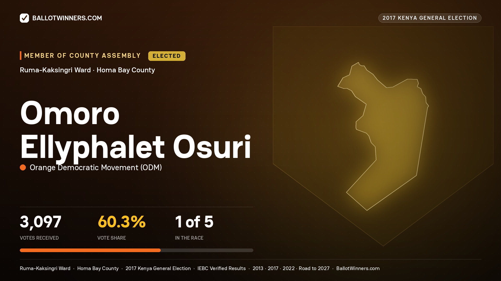 OMORO ELLYPHALET OSURI, ORANGE DEMOCRATIC MOVEMENT, elected Member of County Assembly for RUMA-KAKSINGRI, 3,097 votes, 2017 Kenya general election.