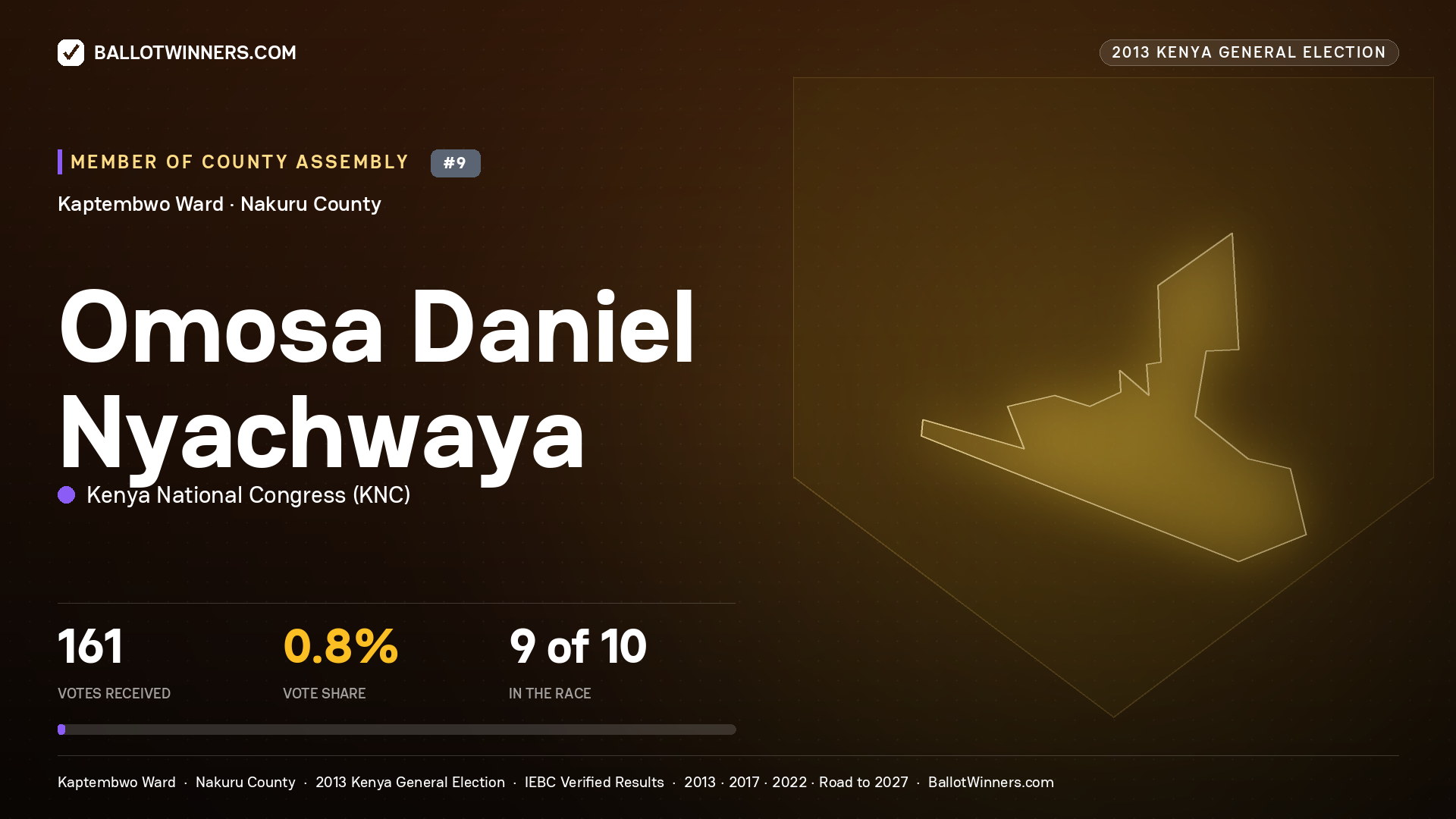 OMOSA DANIEL NYACHWAYA, contested Member of County Assembly for KAPTEMBWO, 161 votes, 2013 Kenya general election.