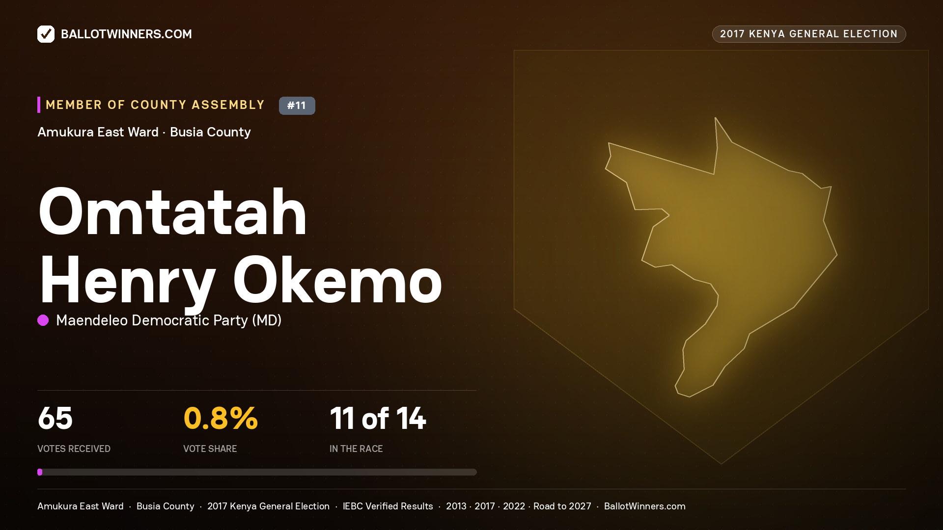 OMTATAH HENRY OKEMO, MAENDELEO DEMOCRATIC PARTY, contested Member of County Assembly for AMUKURA EAST, 65 votes, 2017 Kenya general election.