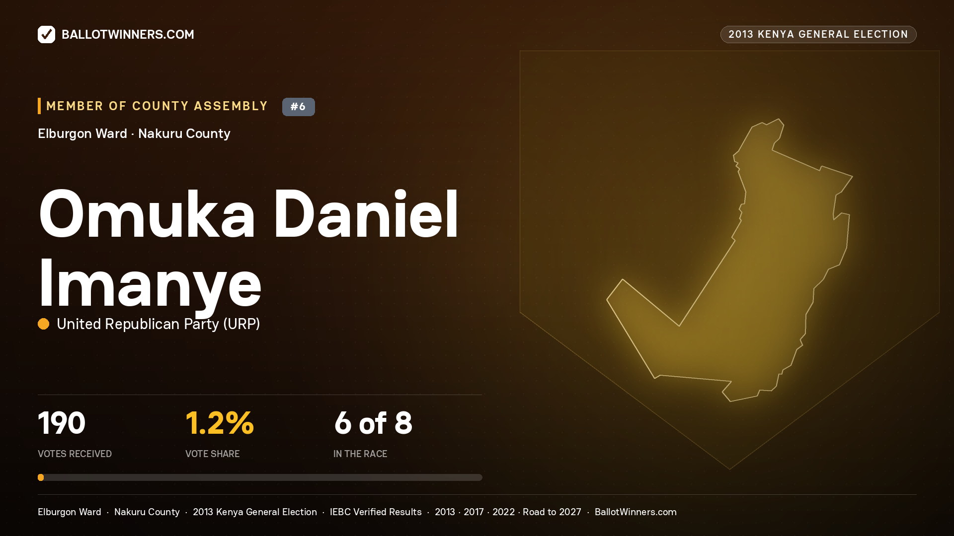 OMUKA DANIEL IMANYE, contested Member of County Assembly for ELBURGON, 190 votes, 2013 Kenya general election.