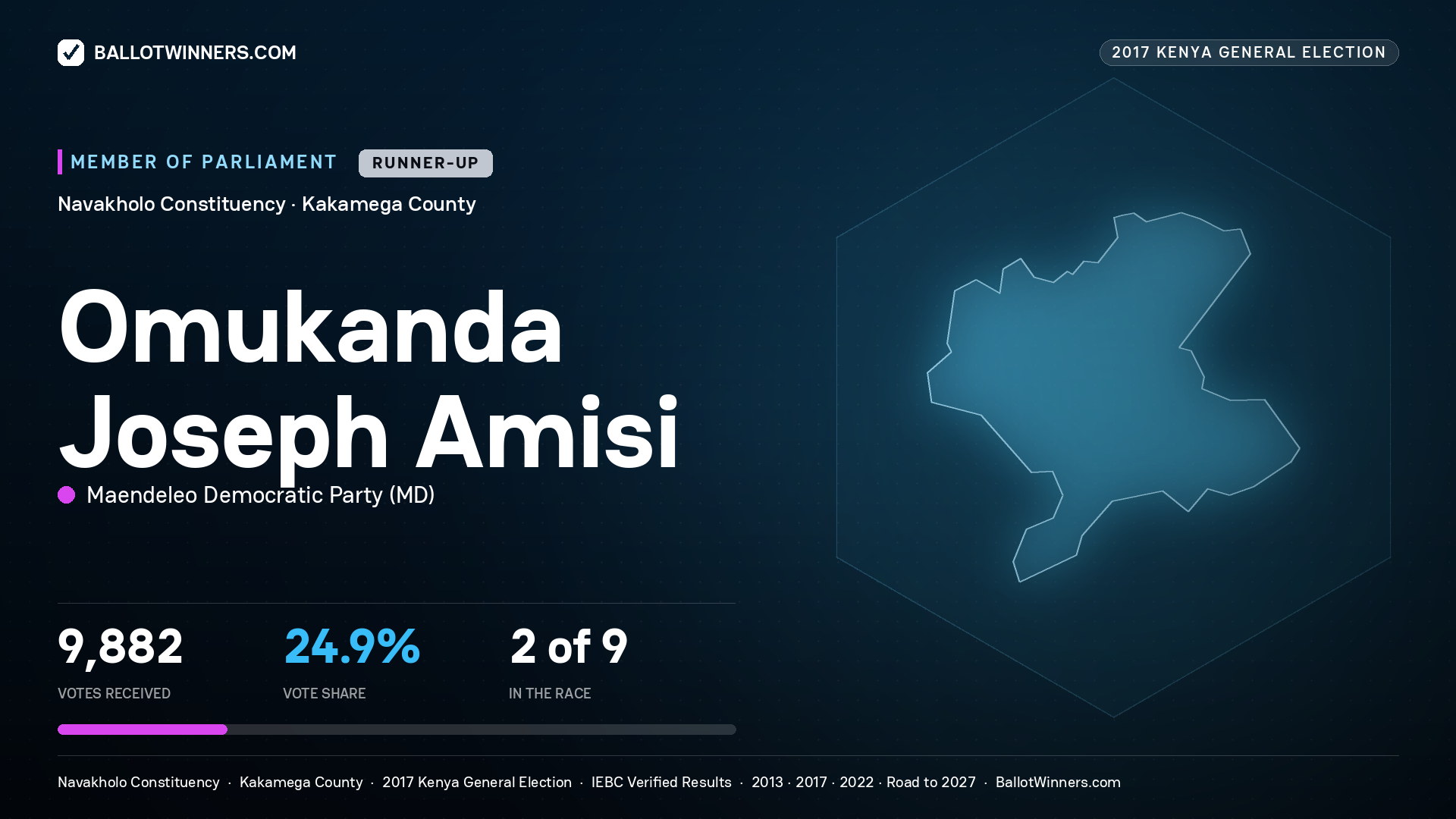 OMUKANDA JOSEPH AMISI, MAENDELEO DEMOCRATIC PARTY, contested Member of Parliament for NAVAKHOLO, 9,882 votes, 2017 Kenya general election.