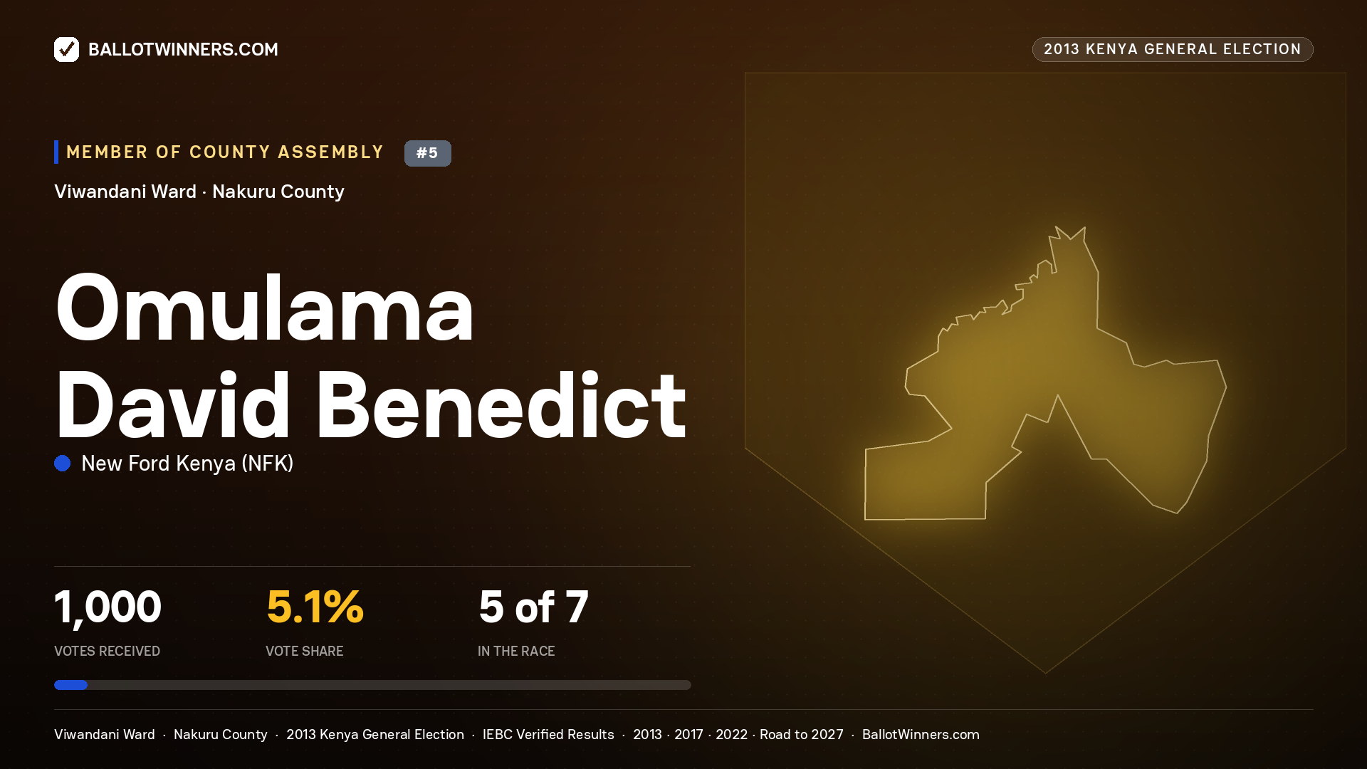 OMULAMA DAVID BENEDICT, contested Member of County Assembly for VIWANDANI, 1,000 votes, 2013 Kenya general election.