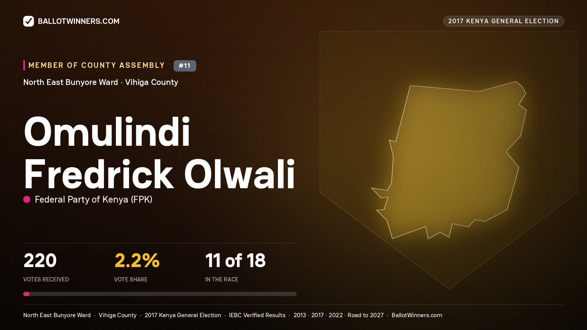 OMULINDI FREDRICK OLWALI, FEDERAL PARTY OF KENYA, contested Member of County Assembly for NORTH EAST BUNYORE, 220 votes, 2017 Kenya general election.