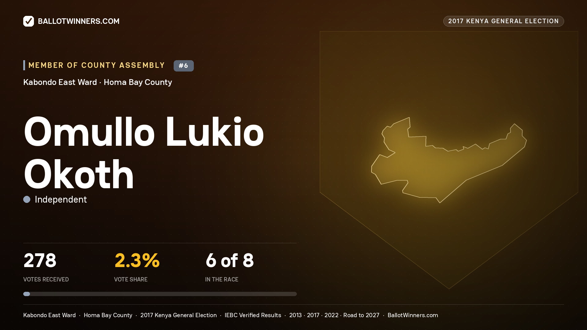 OMULLO LUKIO OKOTH, INDEPENDENT, contested Member of County Assembly for KABONDO EAST, 278 votes, 2017 Kenya general election.