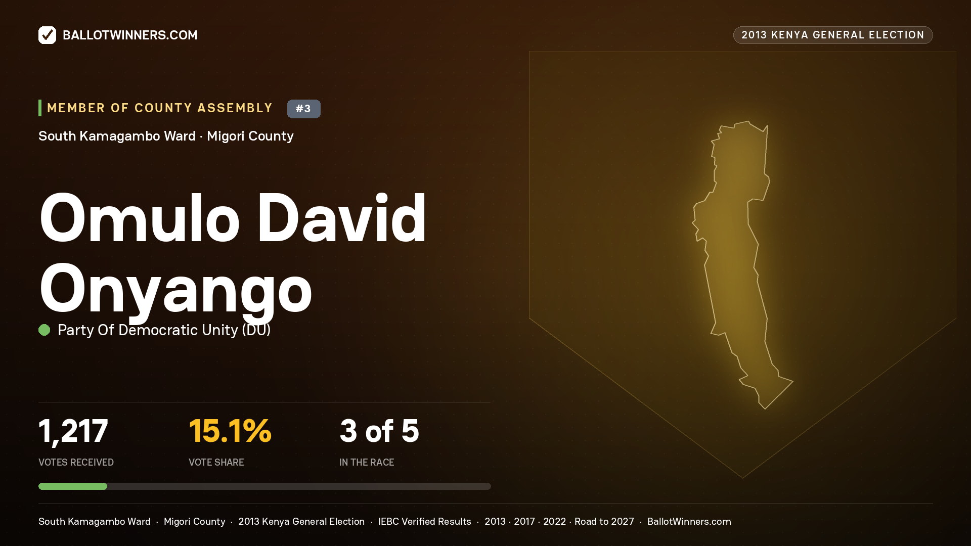 OMULO DAVID ONYANGO, contested Member of County Assembly for SOUTH KAMAGAMBO, 1,217 votes, 2013 Kenya general election.