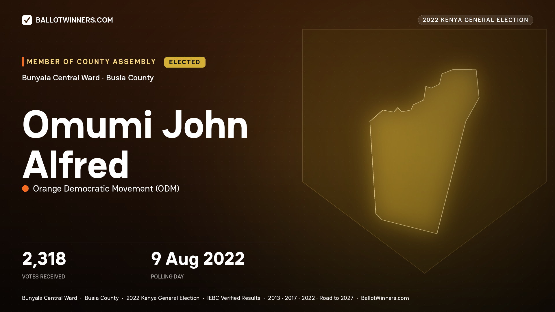 Omumi John Alfred, Orange Democratic
Movement, elected Member of County Assembly for Bunyala Central, 2,318 votes, 2022 Kenya general election.