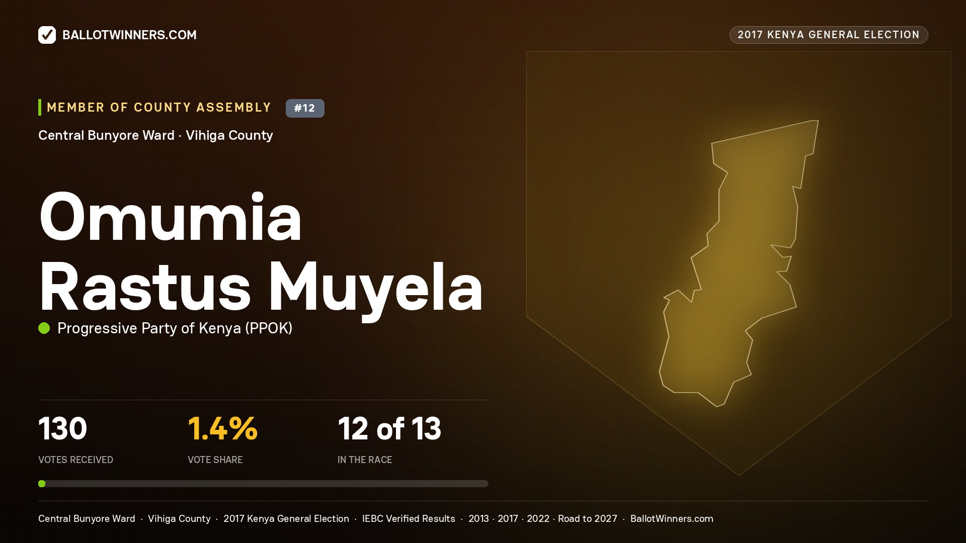 OMUMIA RASTUS MUYELA, PROGRESSIVE PARTY OF KENYA, contested Member of County Assembly for CENTRAL BUNYORE, 130 votes, 2017 Kenya general election.