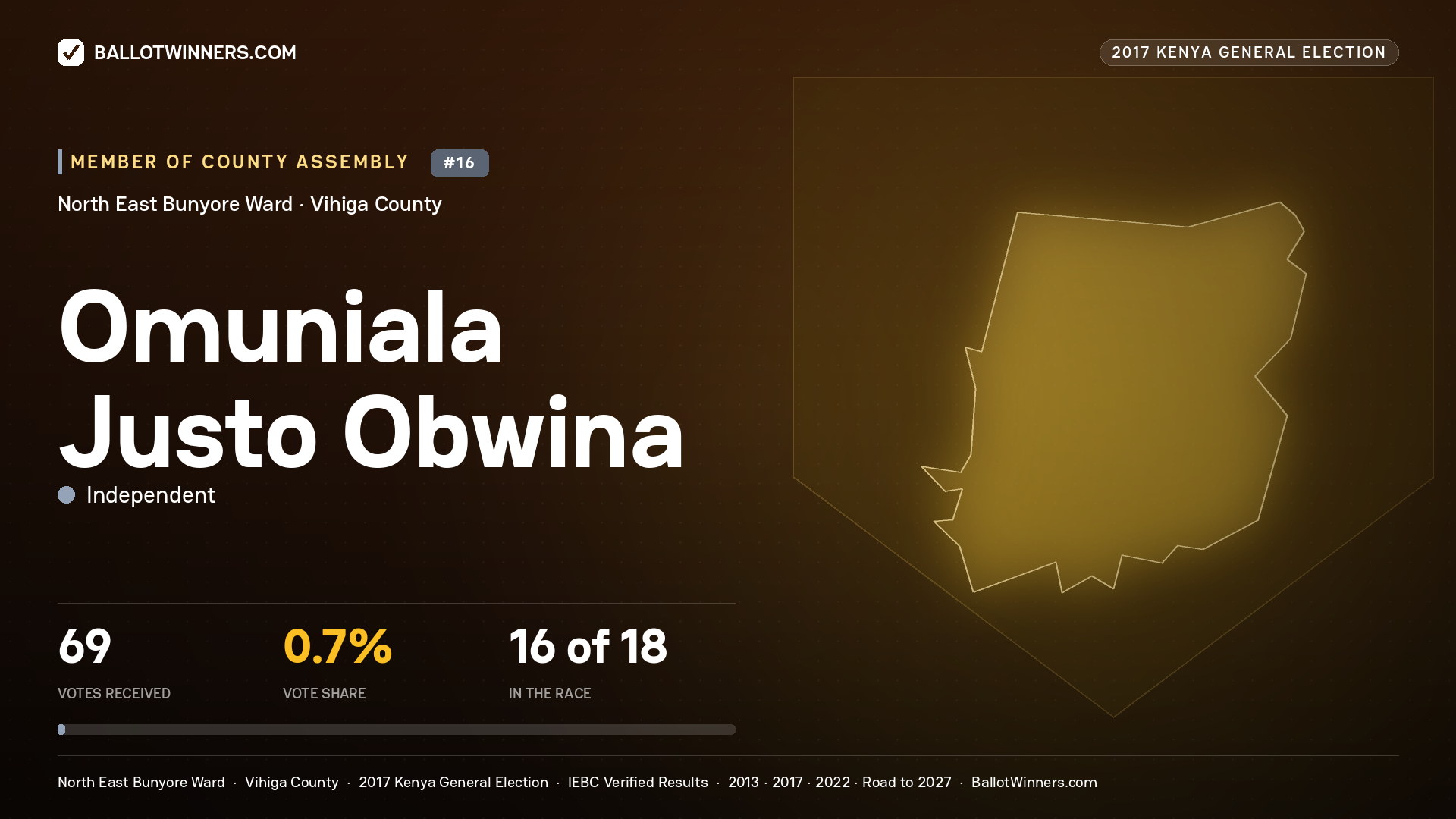 OMUNIALA JUSTO OBWINA, INDEPENDENT, contested Member of County Assembly for NORTH EAST BUNYORE, 69 votes, 2017 Kenya general election.