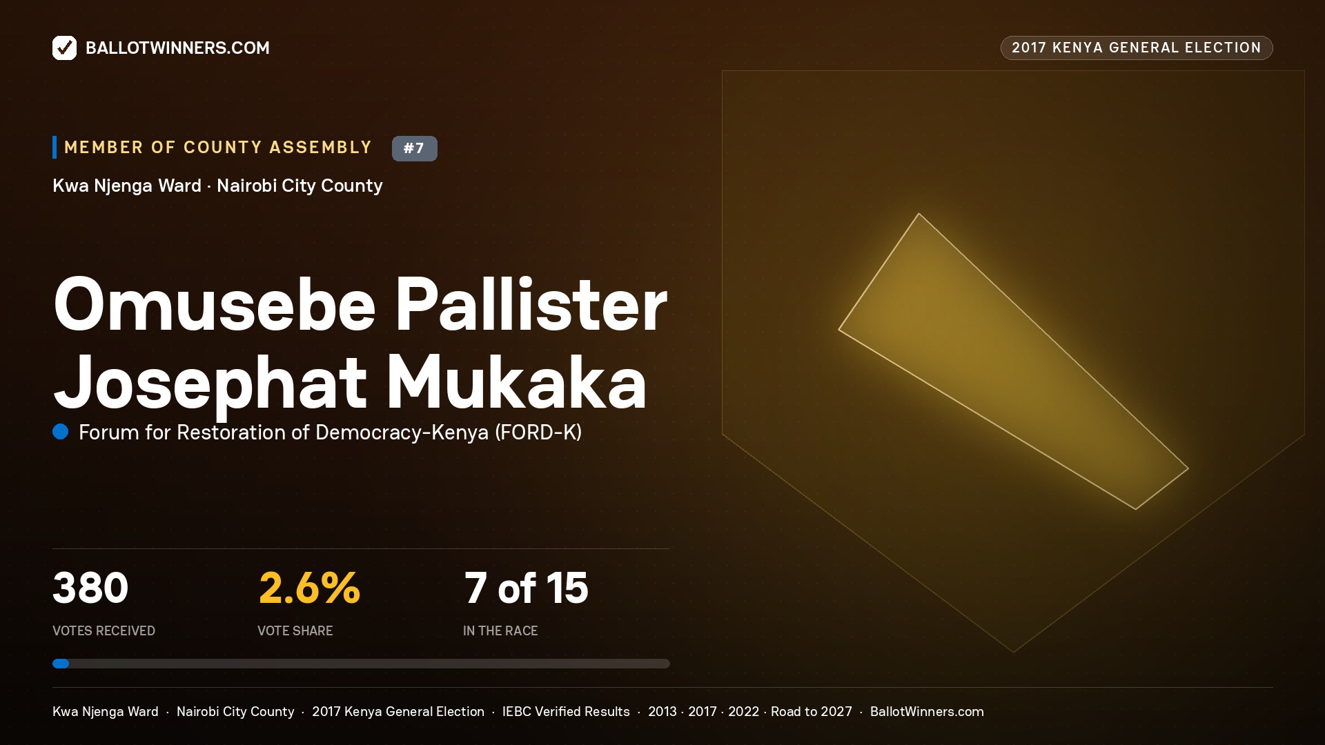 OMUSEBE PALLISTER JOSEPHAT MUKAKA, FORUM FOR RESTORATION OF DEMOCRACY-KENYA, contested Member of County Assembly for KWA NJENGA, 380 votes, 2017 Kenya general election.