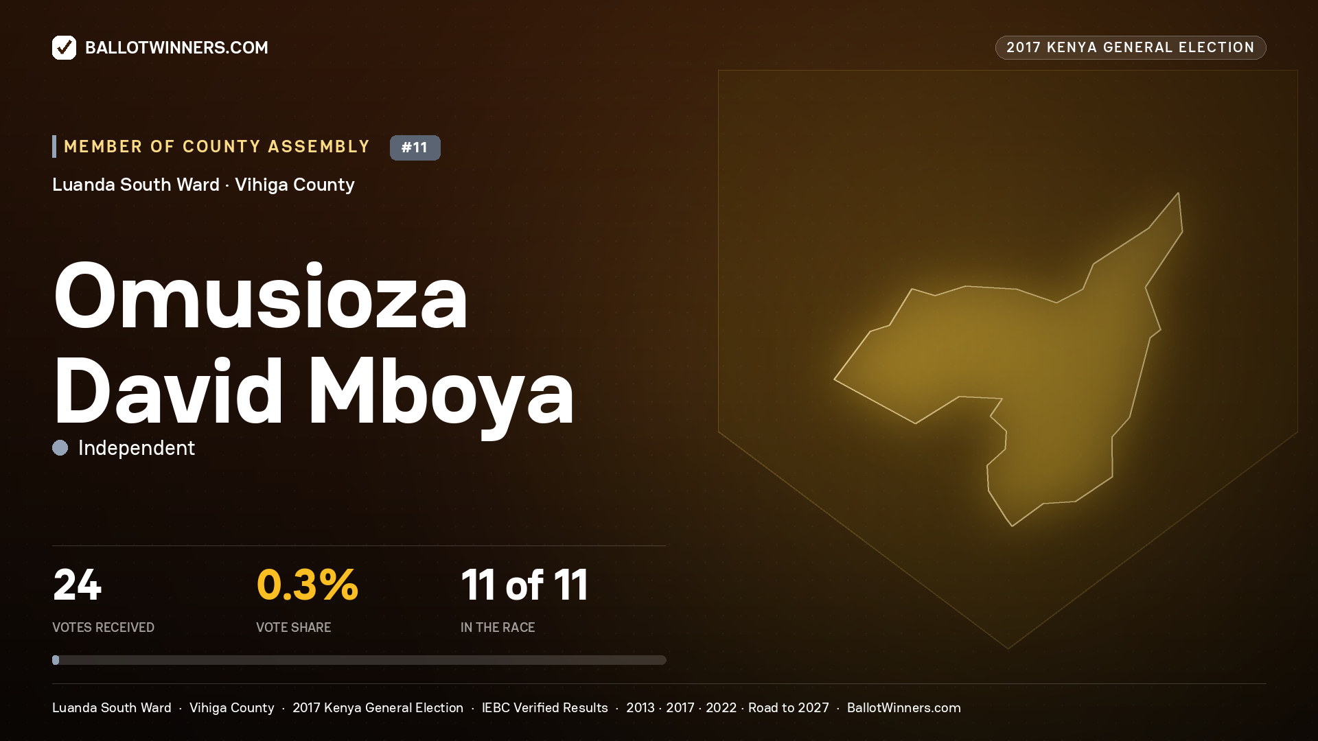 OMUSIOZA DAVID MBOYA, INDEPENDENT, contested Member of County Assembly for LUANDA SOUTH, 24 votes, 2017 Kenya general election.