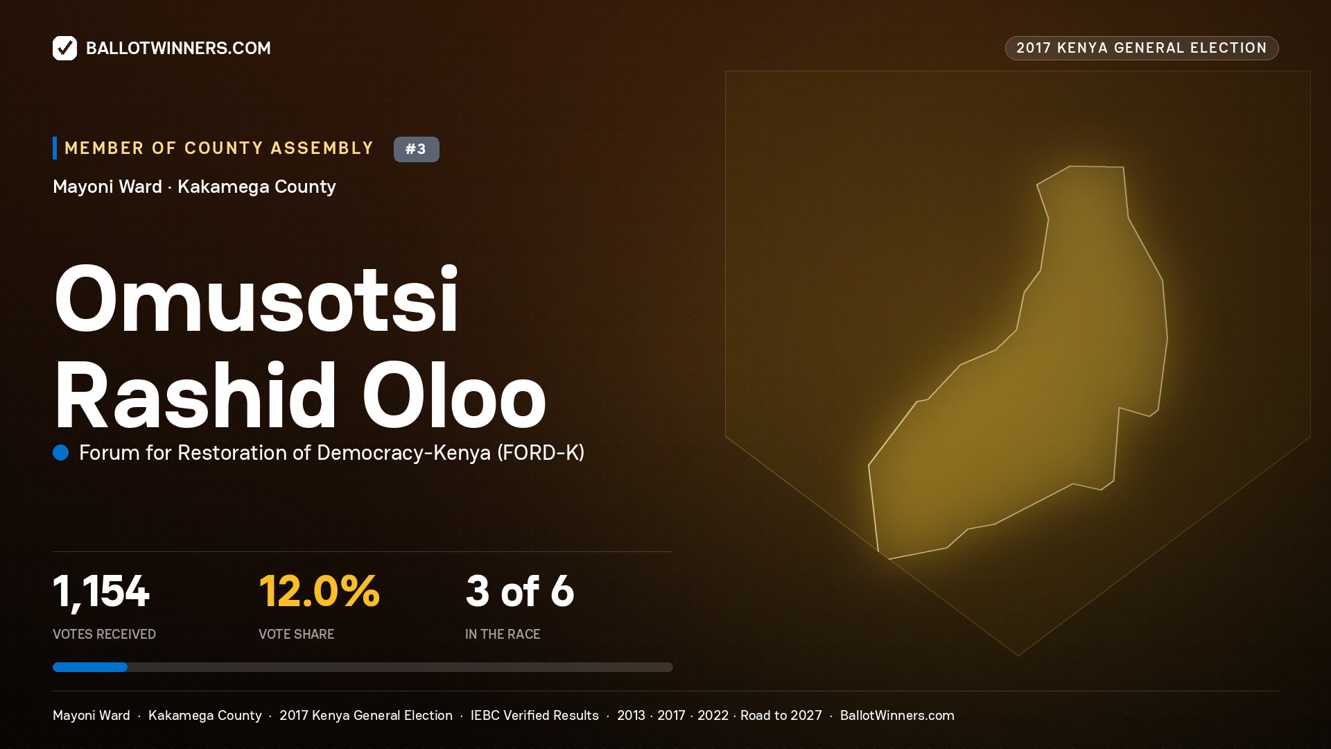 OMUSOTSI RASHID OLOO, FORUM FOR RESTORATION OF DEMOCRACY-KENYA, contested Member of County Assembly for MAYONI, 1,154 votes, 2017 Kenya general election.
