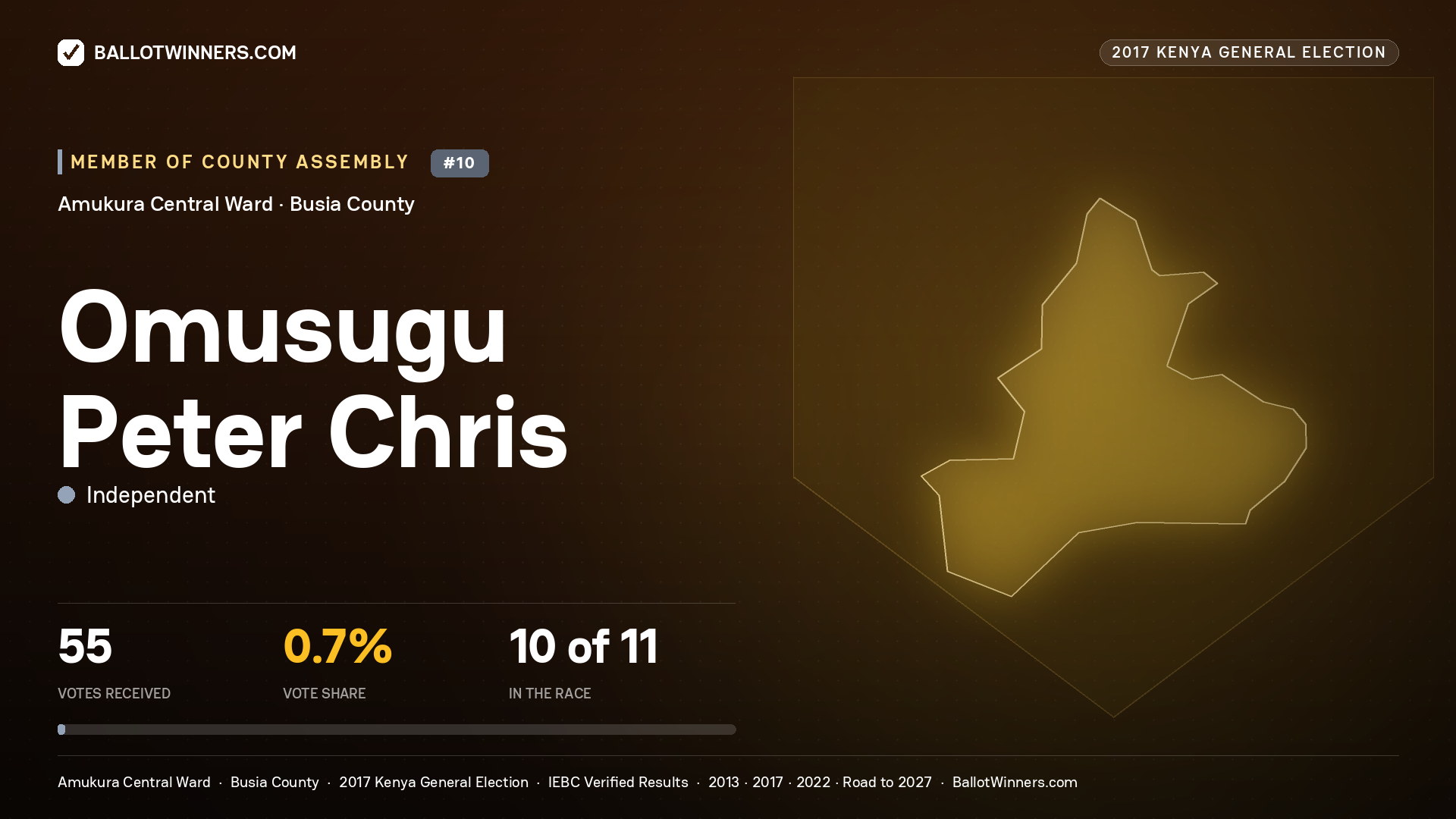 OMUSUGU PETER CHRIS, INDEPENDENT, contested Member of County Assembly for AMUKURA CENTRAL, 55 votes, 2017 Kenya general election.