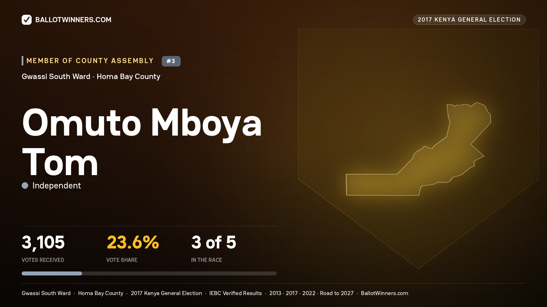 OMUTO MBOYA TOM, INDEPENDENT, contested Member of County Assembly for GWASSI SOUTH, 3,105 votes, 2017 Kenya general election.