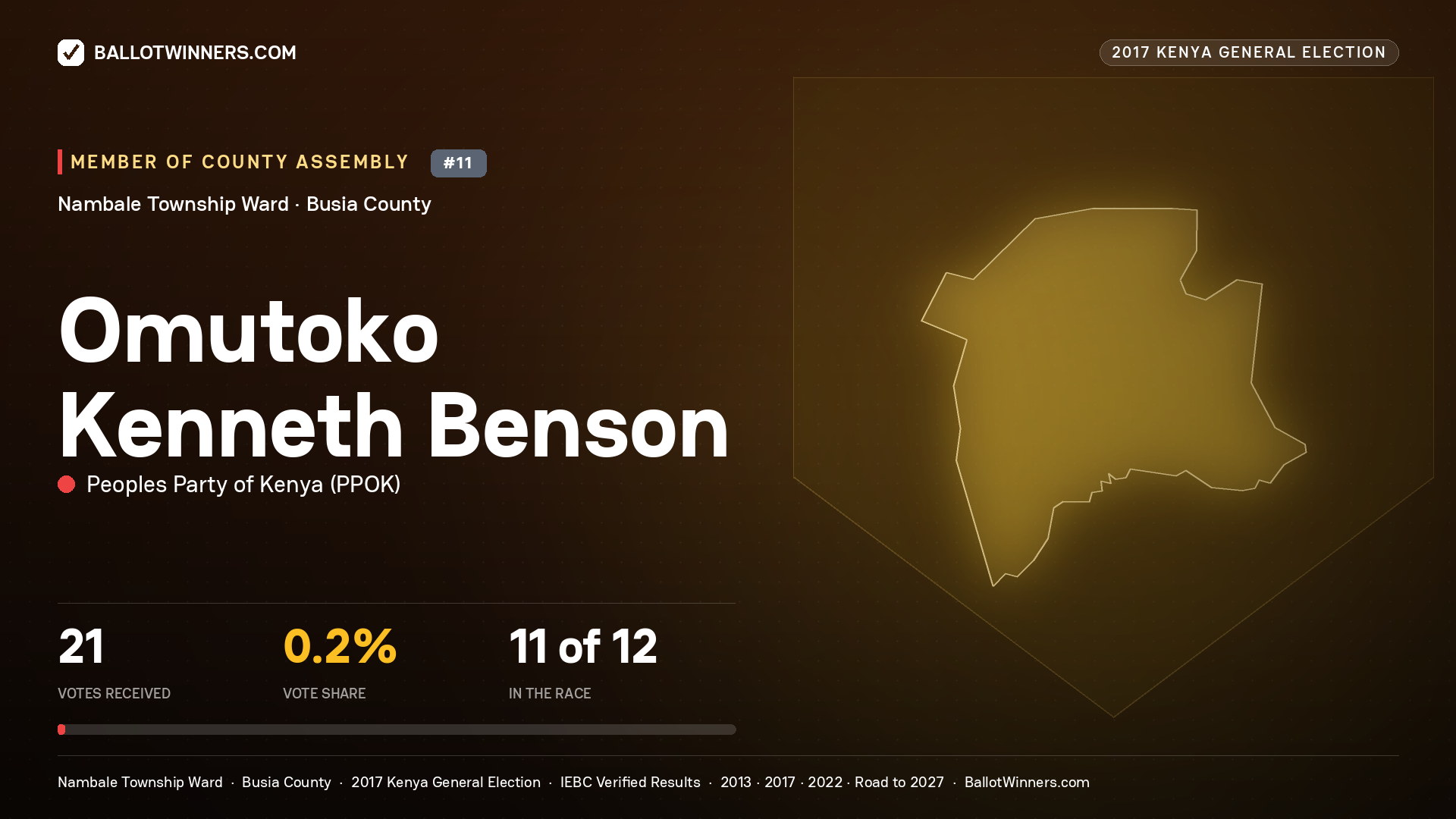 OMUTOKO KENNETH BENSON, PEOPLES PARTY OF KENYA, contested Member of County Assembly for NAMBALE TOWNSHIP, 21 votes, 2017 Kenya general election.