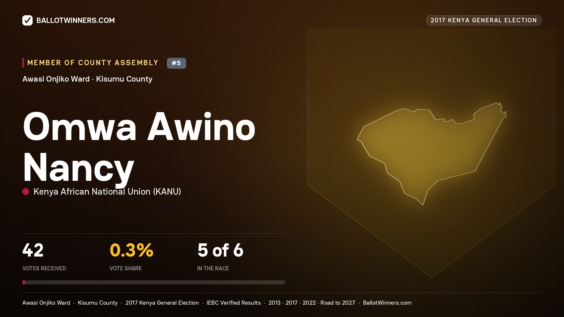 OMWA AWINO NANCY, KENYA AFRICAN NATIONAL UNION, contested Member of County Assembly for AWASI ONJIKO, 42 votes, 2017 Kenya general election.