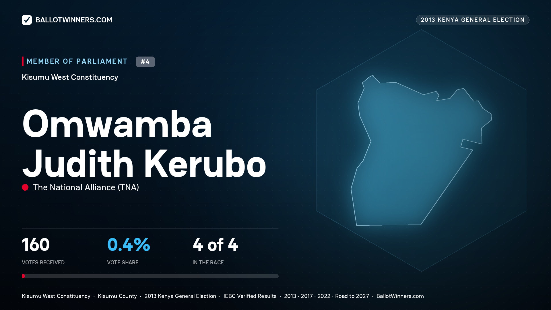 OMWAMBA JUDITH KERUBO, contested Member of Parliament for KISUMU WEST, 160 votes, 2013 Kenya general election.