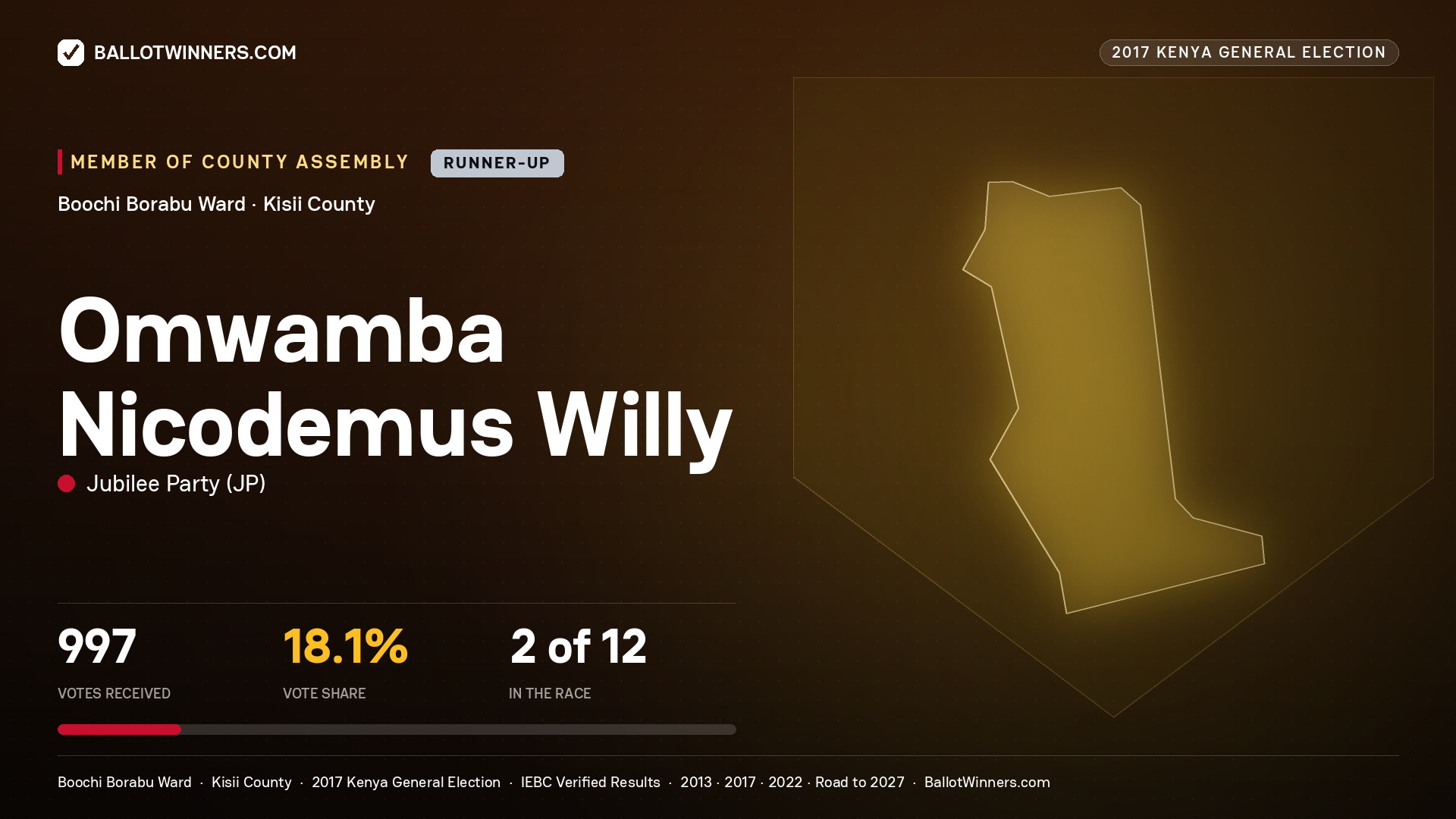 OMWAMBA NICODEMUS WILLY, JUBILEE PARTY, contested Member of County Assembly for BOOCHI BORABU, 997 votes, 2017 Kenya general election.