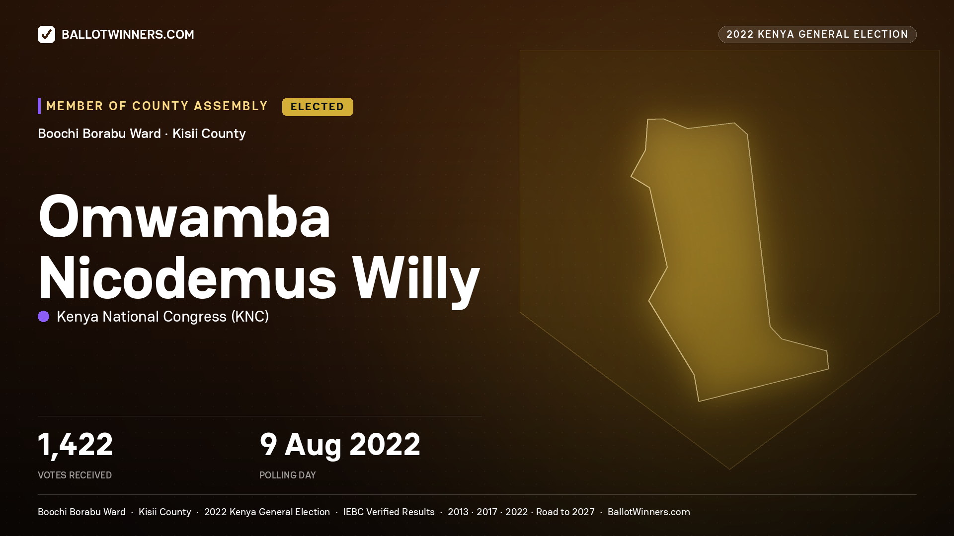 Omwamba Nicodemus Willy, Kenya National Congress, elected Member of County Assembly for Boochi Borabu, 1,422 votes, 2022 Kenya general election.