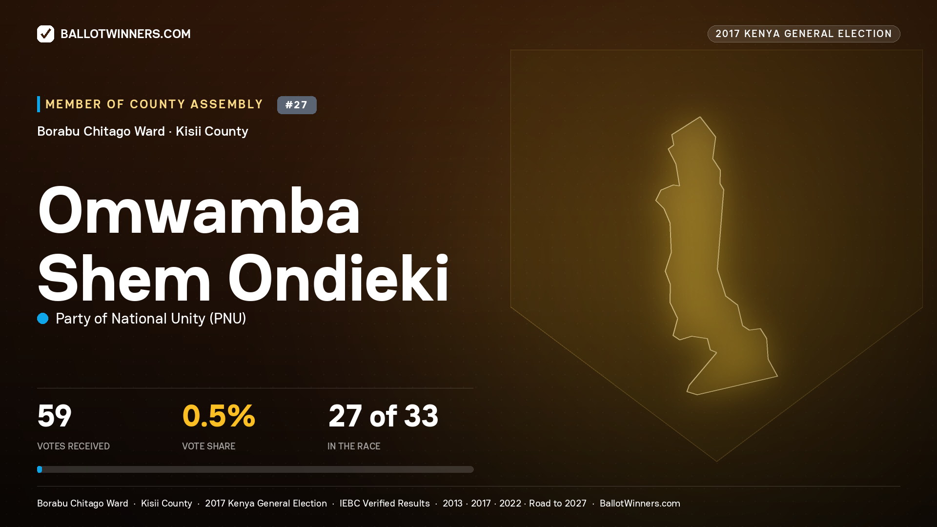 OMWAMBA SHEM ONDIEKI, PARTY OF NATIONAL UNITY, contested Member of County Assembly for BORABU   CHITAGO, 59 votes, 2017 Kenya general election.