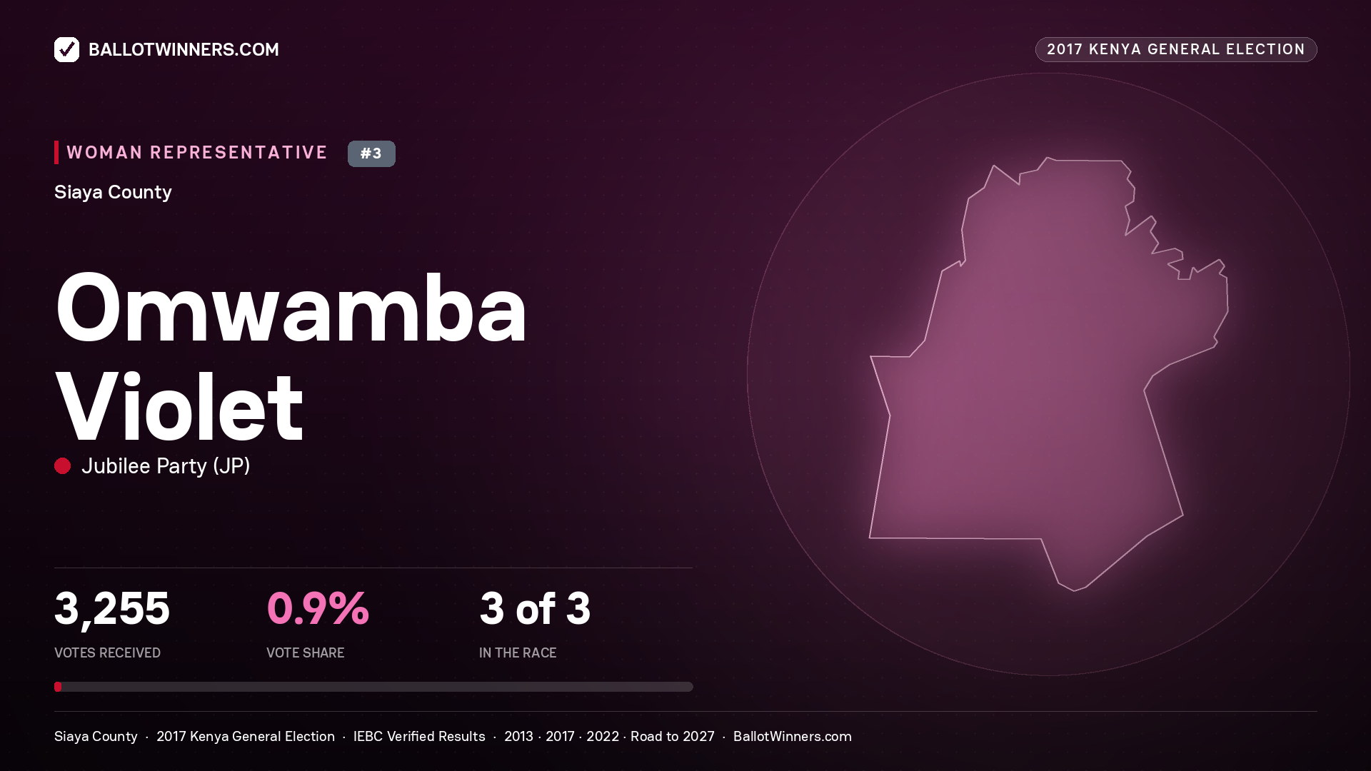 OMWAMBA VIOLET, JUBILEE PARTY, contested Women Representative for SIAYA, 3,255 votes, 2017 Kenya general election.
