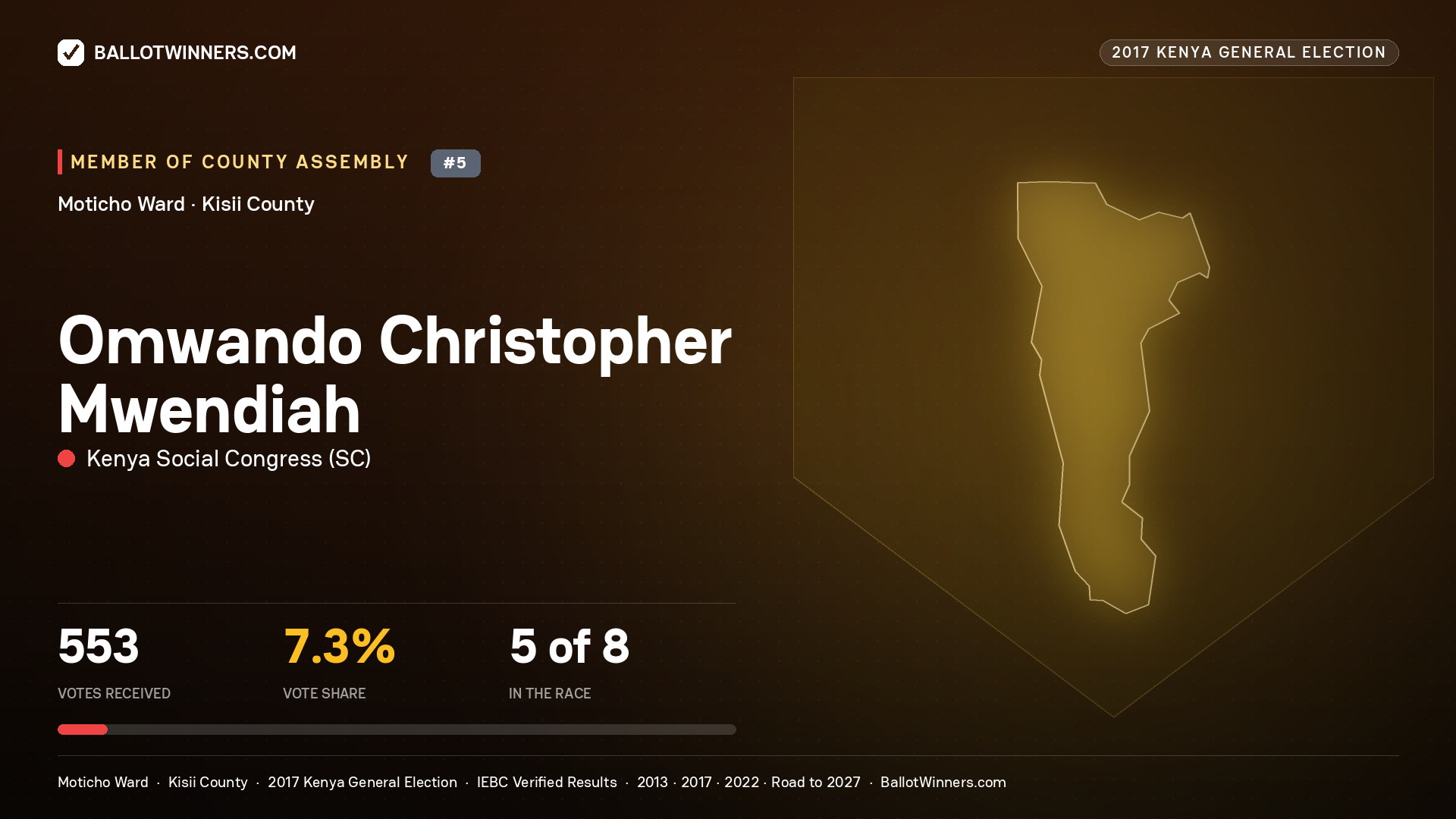 OMWANDO CHRISTOPHER MWENDIAH, KENYA SOCIAL CONGRESS, contested Member of County Assembly for MOTICHO, 553 votes, 2017 Kenya general election.