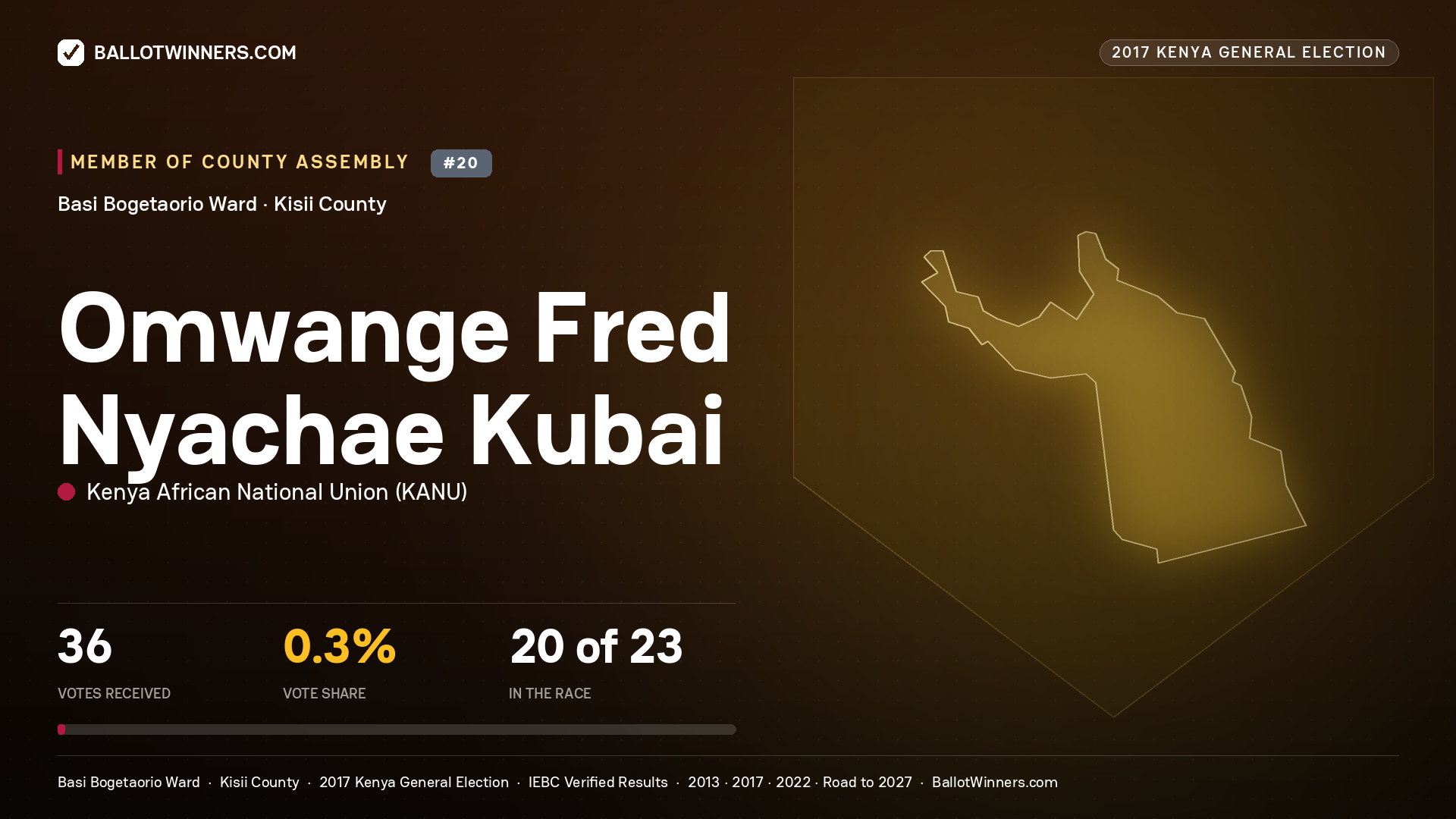 OMWANGE FRED NYACHAE KUBAI, KENYA AFRICAN NATIONAL UNION, contested Member of County Assembly for BASI BOGETAORIO, 36 votes, 2017 Kenya general election.