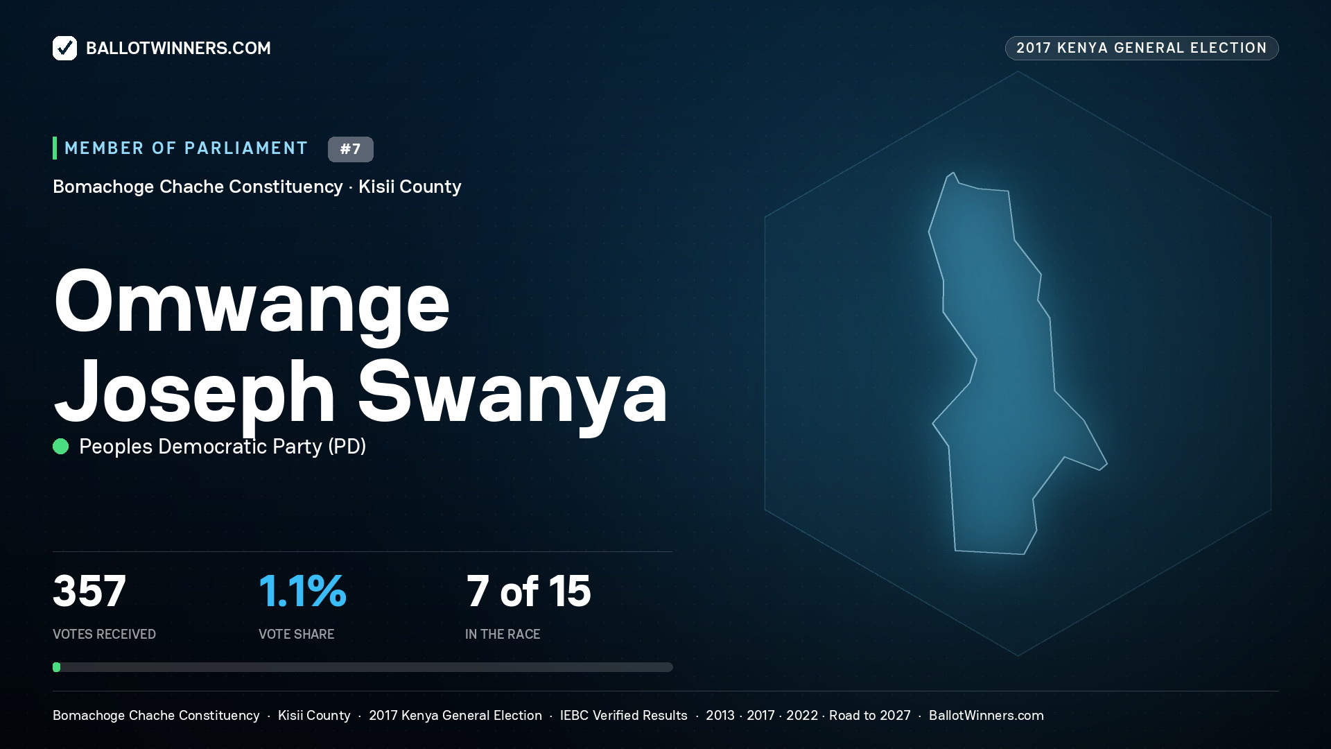 OMWANGE JOSEPH SWANYA, PEOPLES
DEMOCRATIC PARTY, contested Member of Parliament for BOMACHOGE
CHACHE, 357 votes, 2017 Kenya general election.