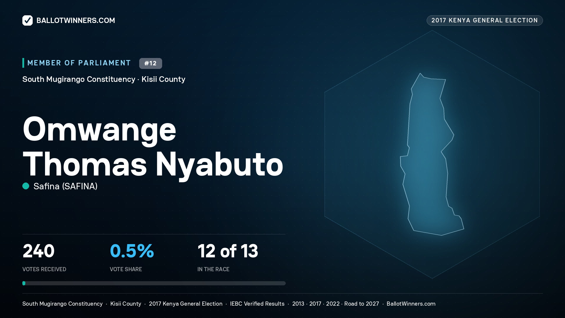 OMWANGE THOMAS NYABUTO, SAFINA, contested Member of Parliament for SOUTH MUGIRANGO, 240 votes, 2017 Kenya general election.