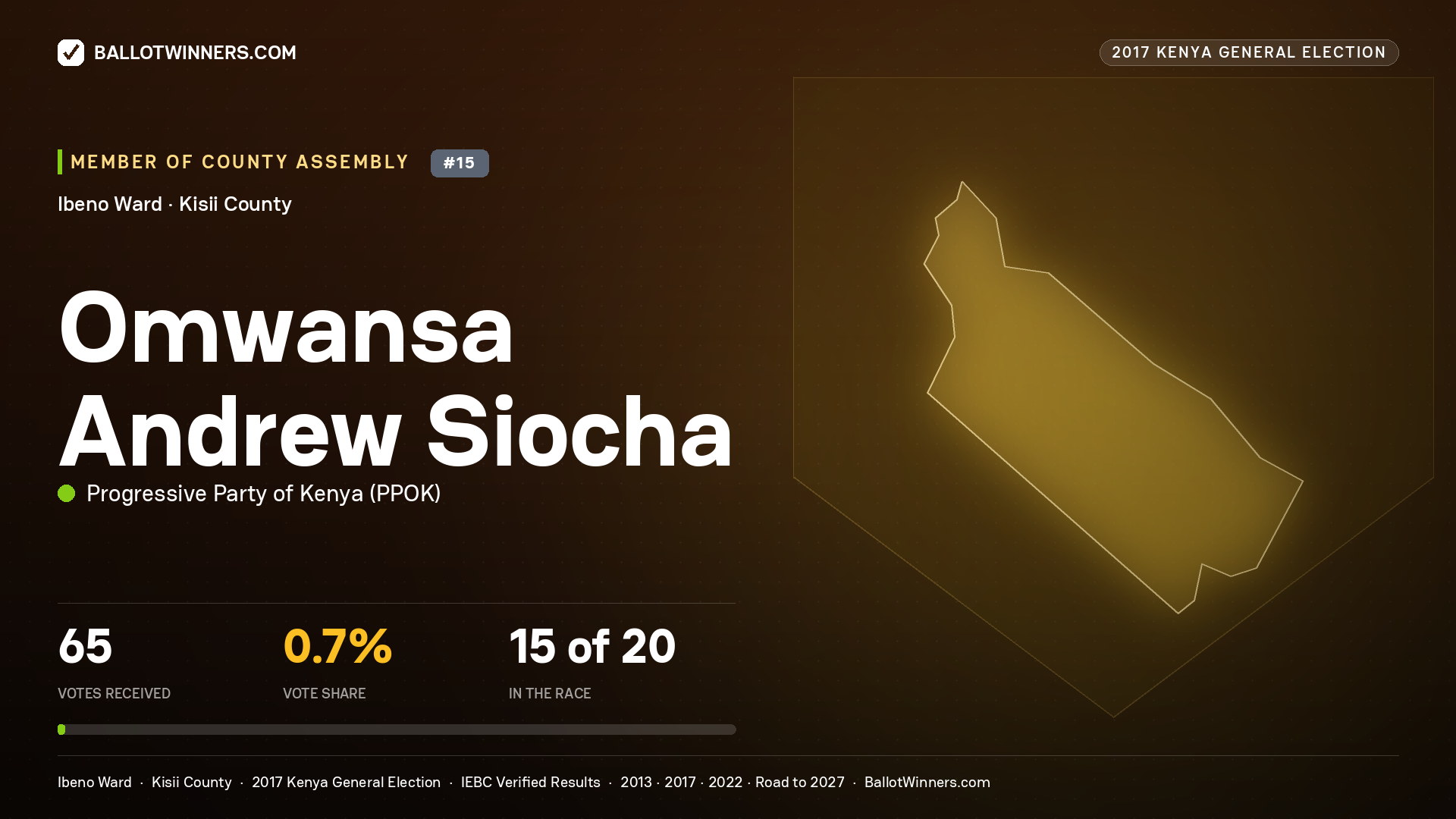 OMWANSA ANDREW SIOCHA, PROGRESSIVE PARTY OF KENYA, contested Member of County Assembly for IBENO, 65 votes, 2017 Kenya general election.