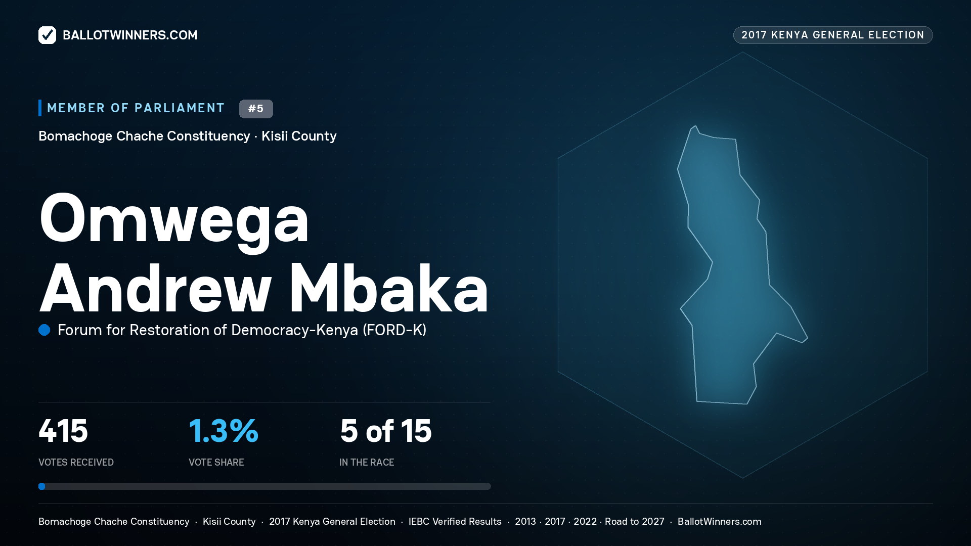 OMWEGA ANDREW MBAKA, FORUM FOR
RESTORATION OF DEMOCRACY-KENYA, contested Member of Parliament for BOMACHOGE CHACHE, 415 votes, 2017 Kenya general election.