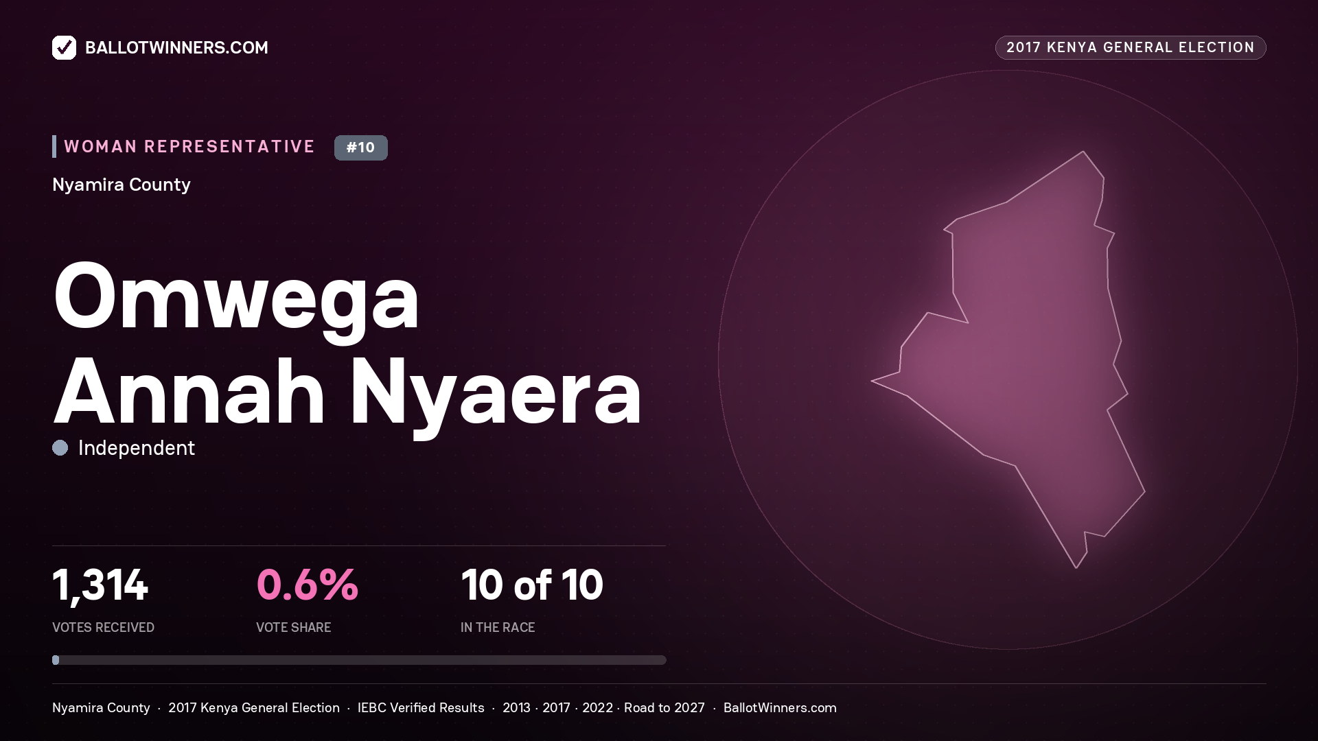 OMWEGA ANNAH NYAERA, INDEPENDENT, contested Women Representative for NYAMIRA, 1,314 votes, 2017 Kenya general election.