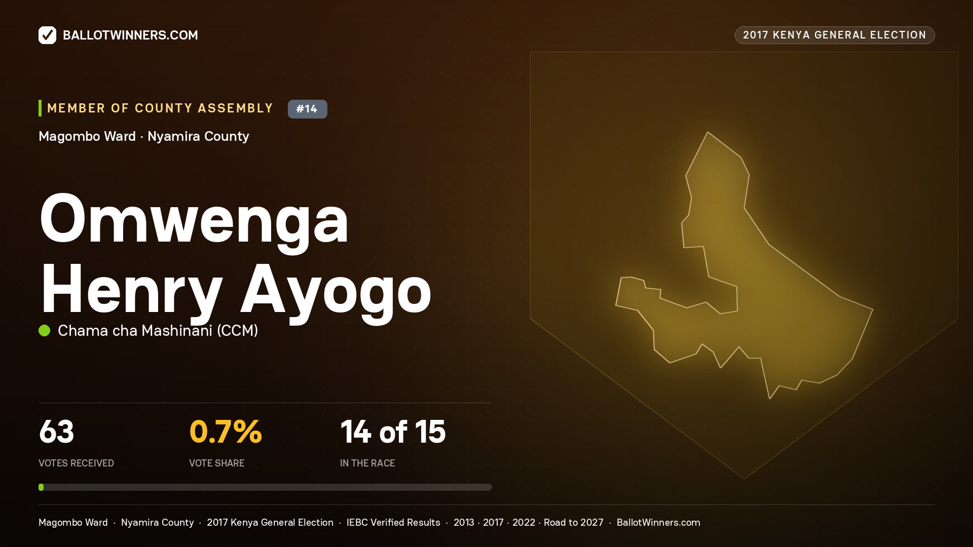 OMWENGA HENRY AYOGO, CHAMA CHA MASHINANI, contested Member of County Assembly for MAGOMBO, 63 votes, 2017 Kenya general election.