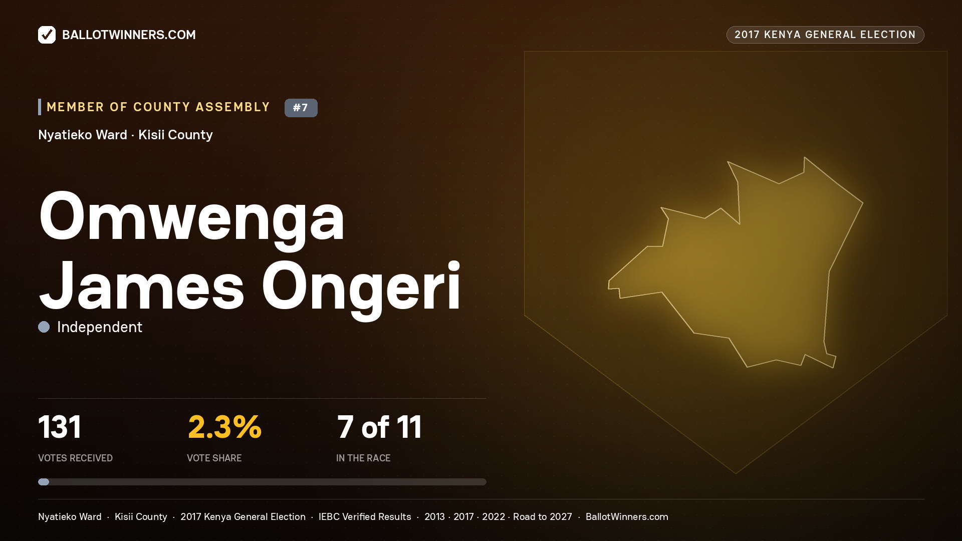 OMWENGA JAMES ONGERI, INDEPENDENT, contested Member of County Assembly for NYATIEKO, 131 votes, 2017 Kenya general election.